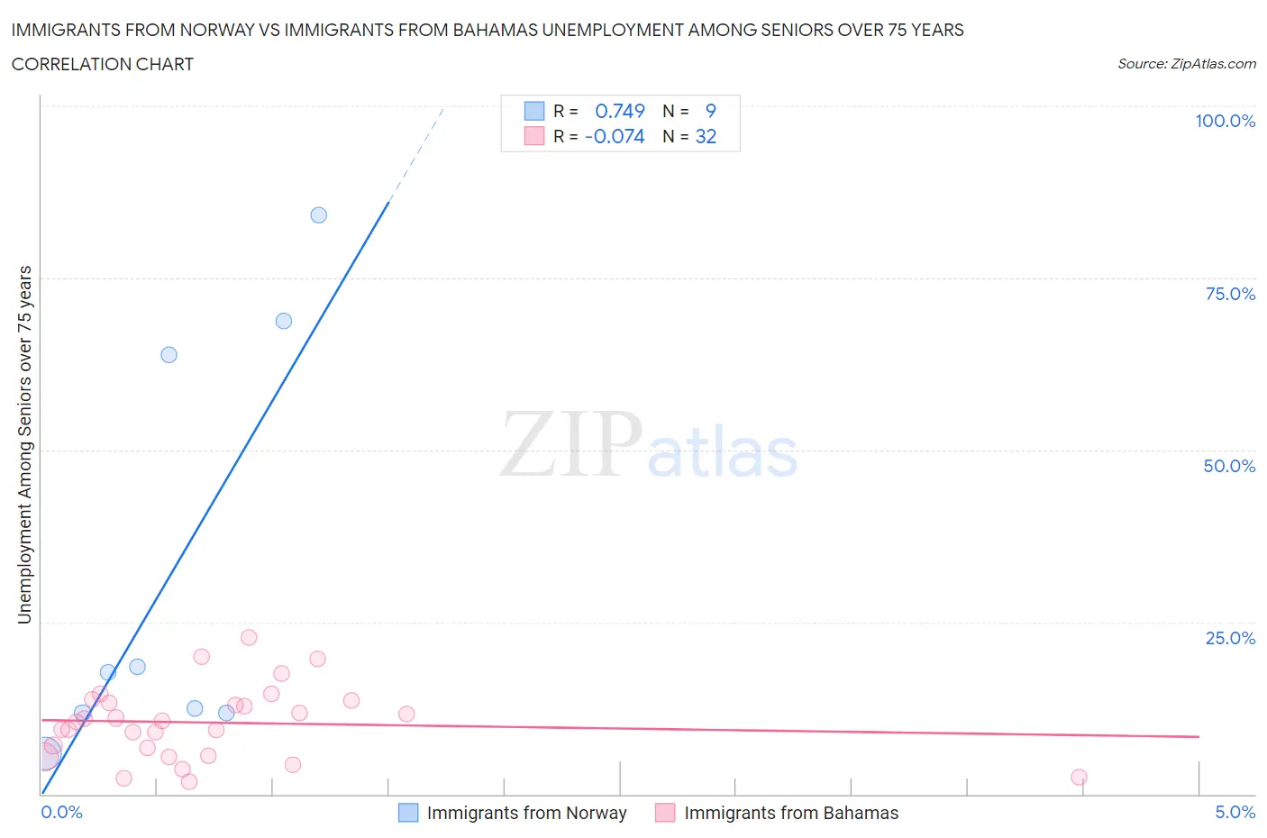 Immigrants from Norway vs Immigrants from Bahamas Unemployment Among Seniors over 75 years
