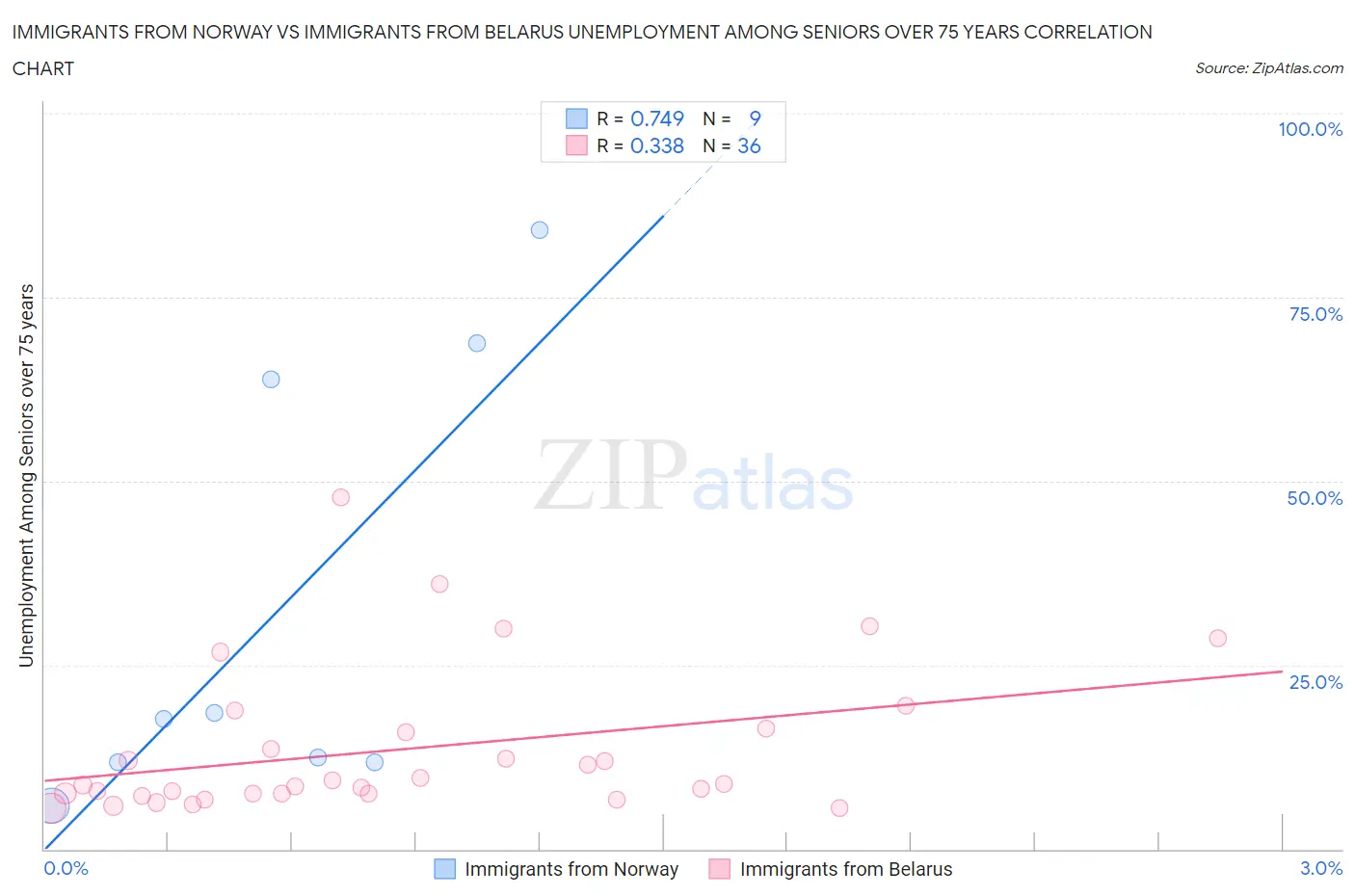 Immigrants from Norway vs Immigrants from Belarus Unemployment Among Seniors over 75 years