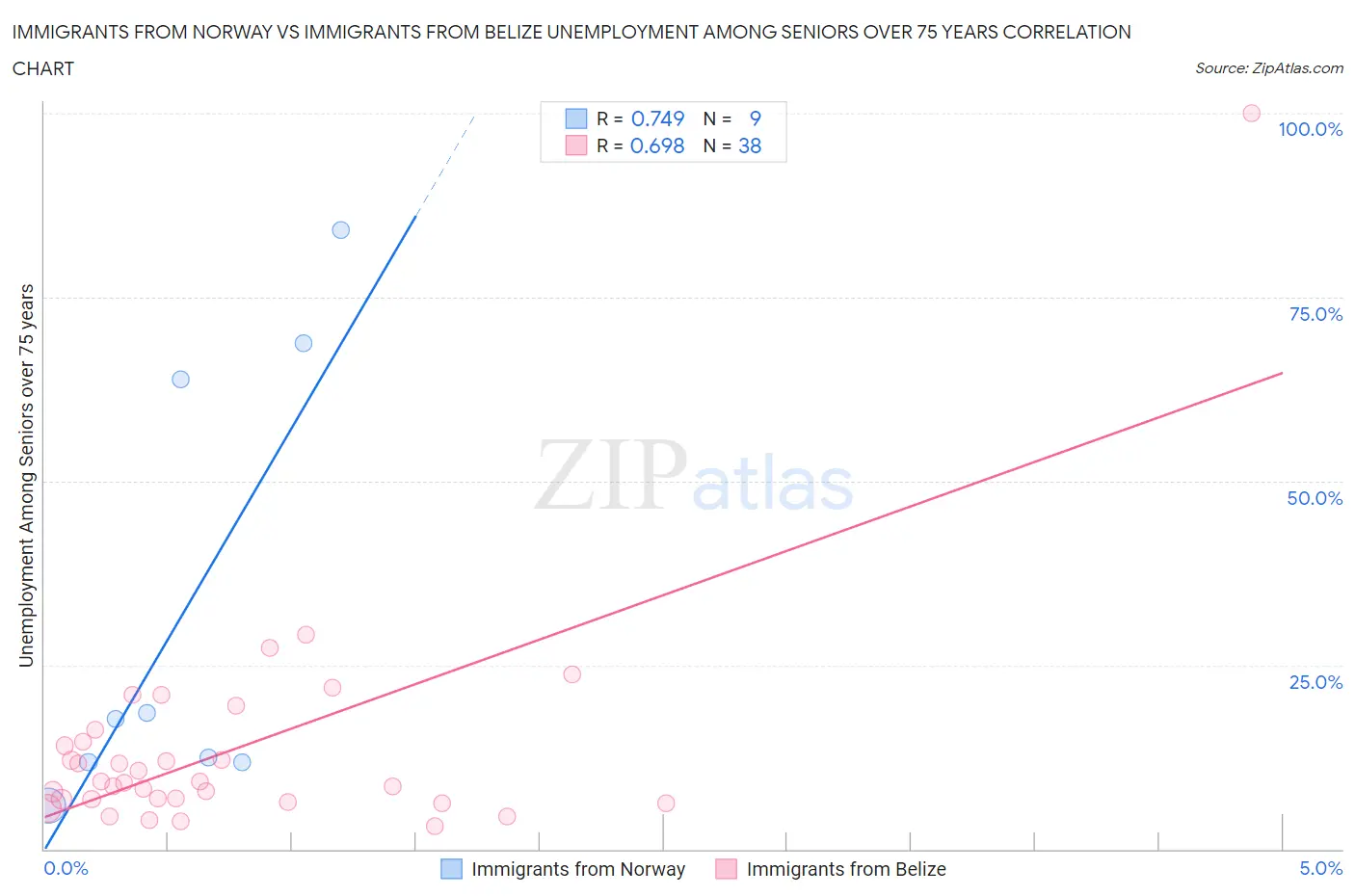 Immigrants from Norway vs Immigrants from Belize Unemployment Among Seniors over 75 years