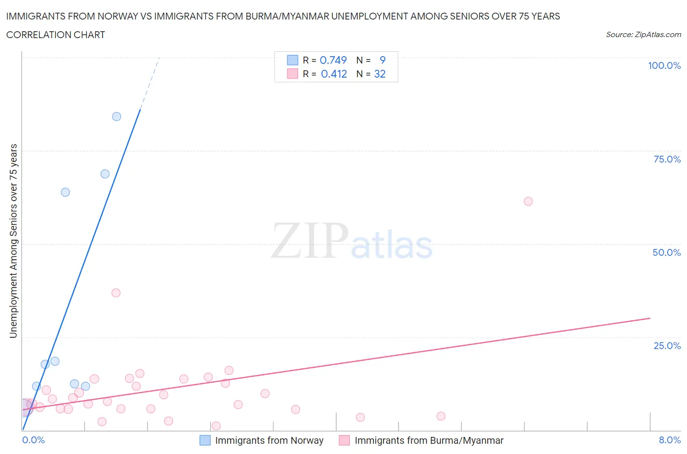 Immigrants from Norway vs Immigrants from Burma/Myanmar Unemployment Among Seniors over 75 years