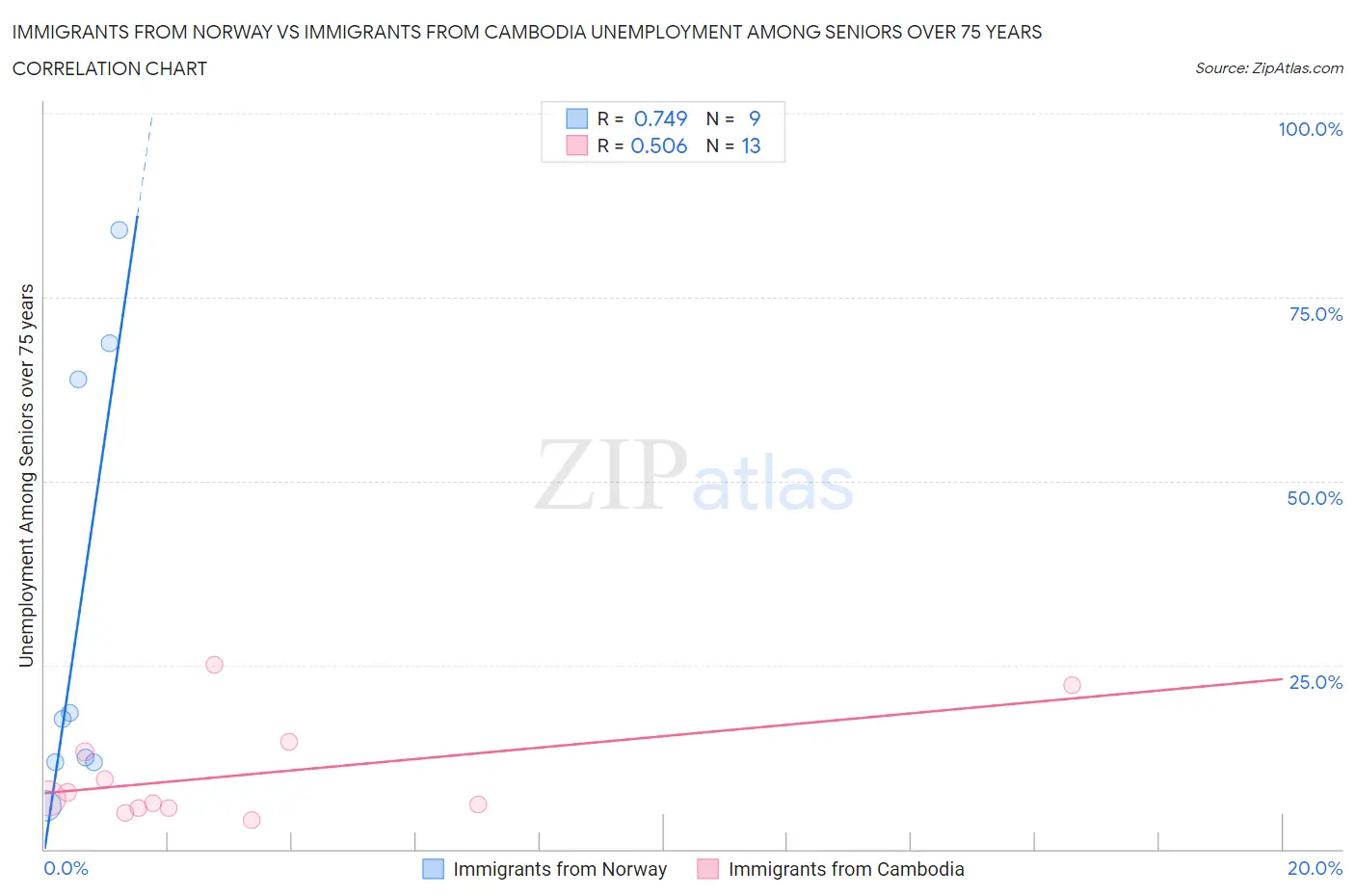 Immigrants from Norway vs Immigrants from Cambodia Unemployment Among Seniors over 75 years