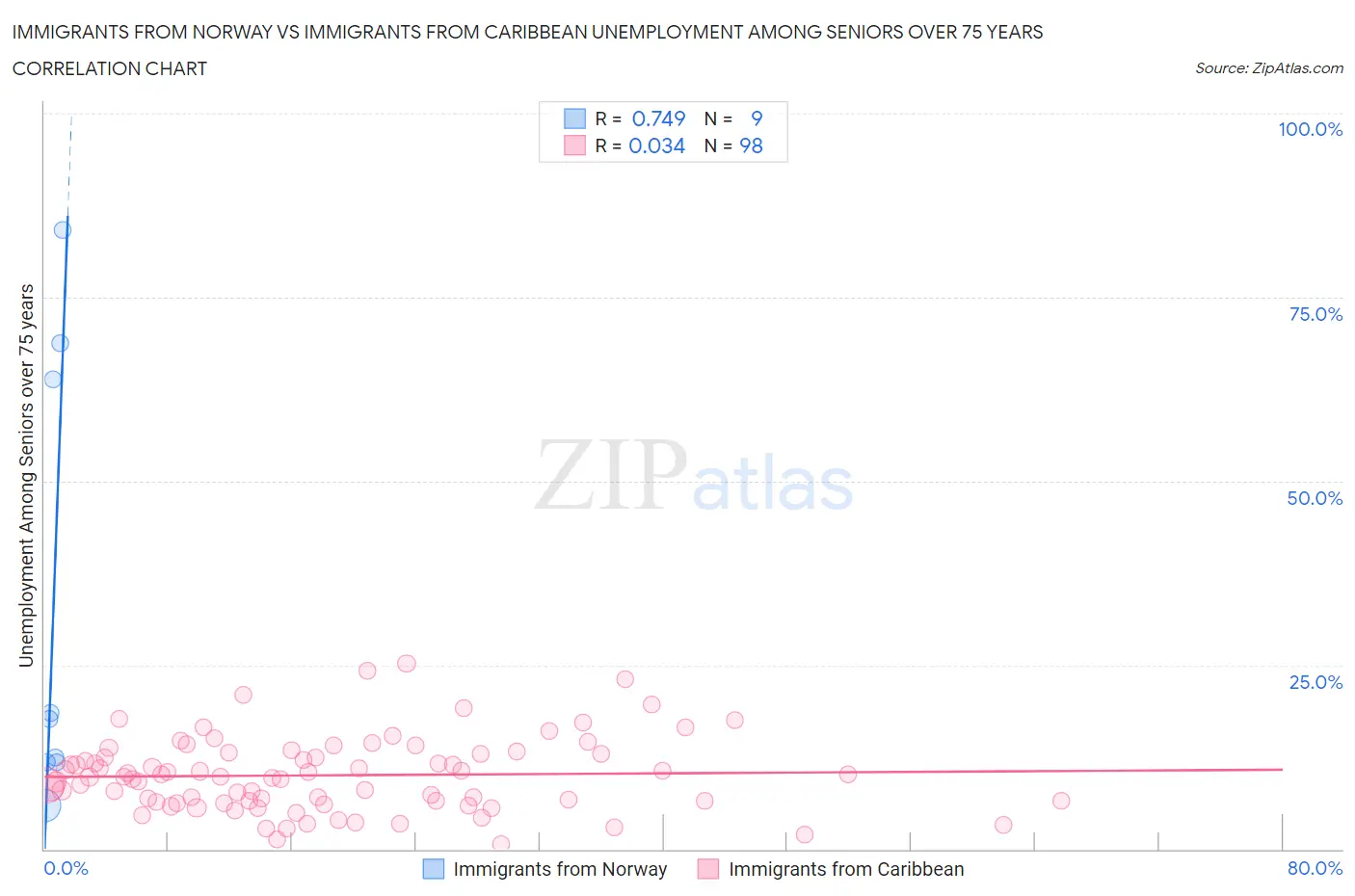 Immigrants from Norway vs Immigrants from Caribbean Unemployment Among Seniors over 75 years