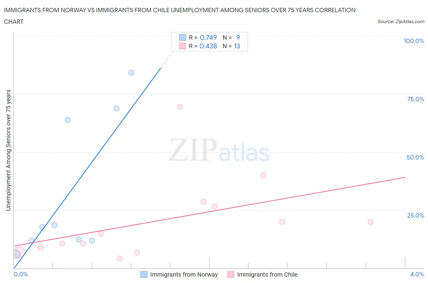 Immigrants from Norway vs Immigrants from Chile Unemployment Among Seniors over 75 years
