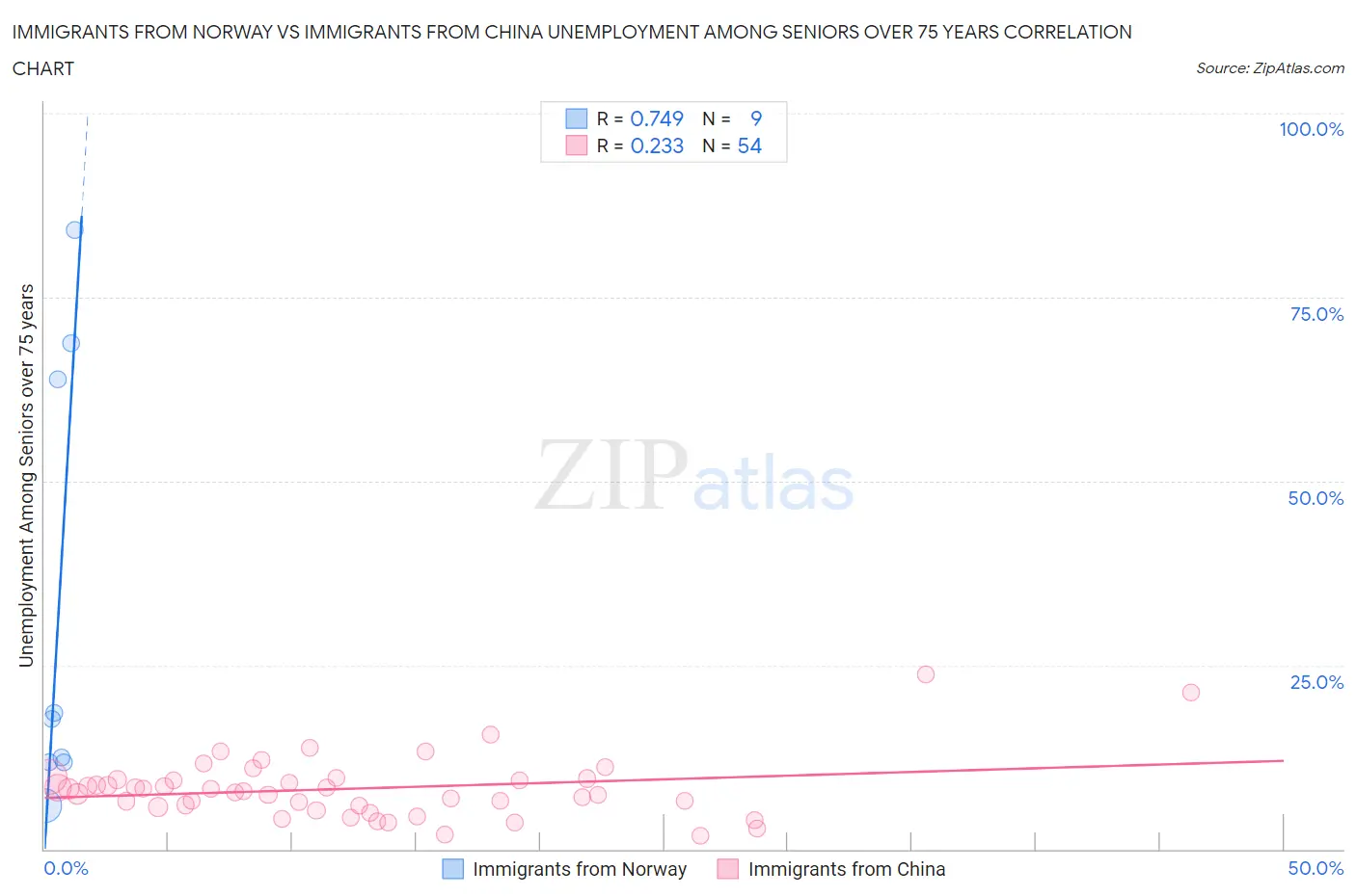 Immigrants from Norway vs Immigrants from China Unemployment Among Seniors over 75 years