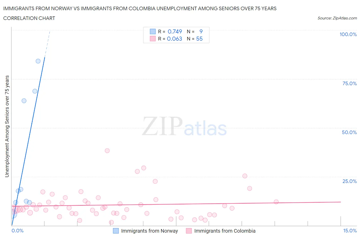 Immigrants from Norway vs Immigrants from Colombia Unemployment Among Seniors over 75 years