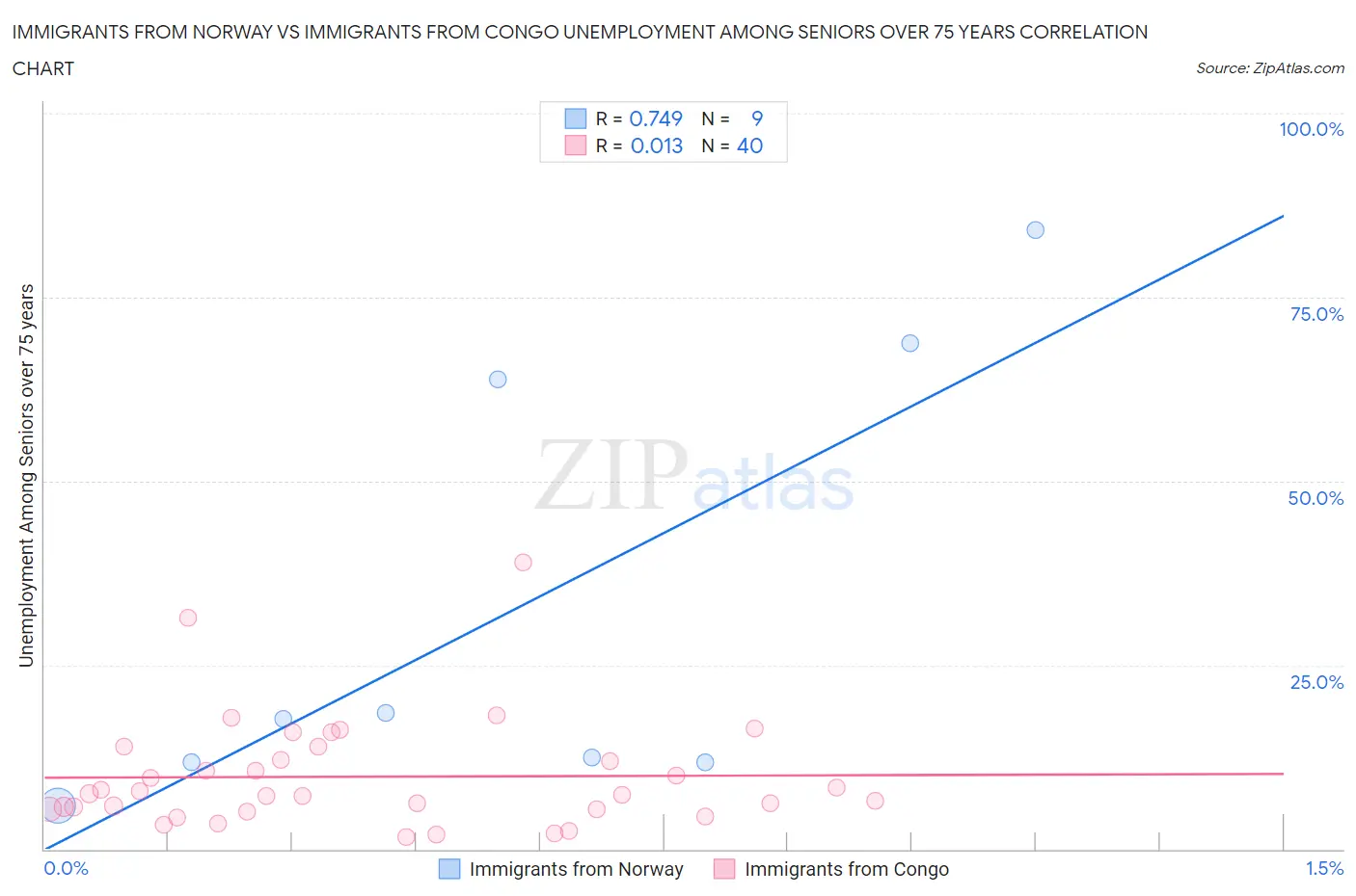 Immigrants from Norway vs Immigrants from Congo Unemployment Among Seniors over 75 years
