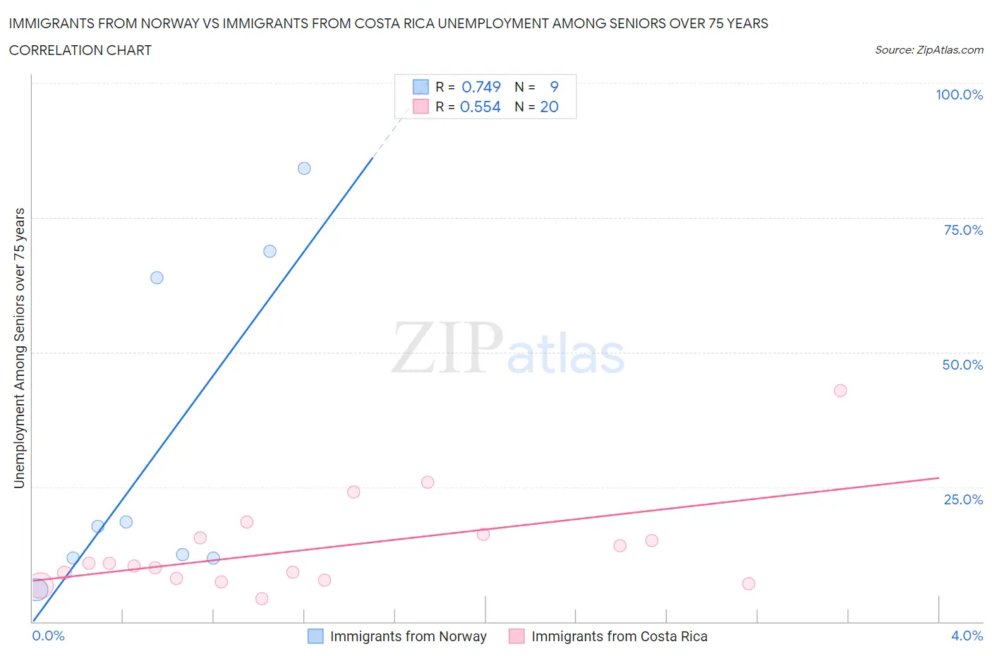 Immigrants from Norway vs Immigrants from Costa Rica Unemployment Among Seniors over 75 years