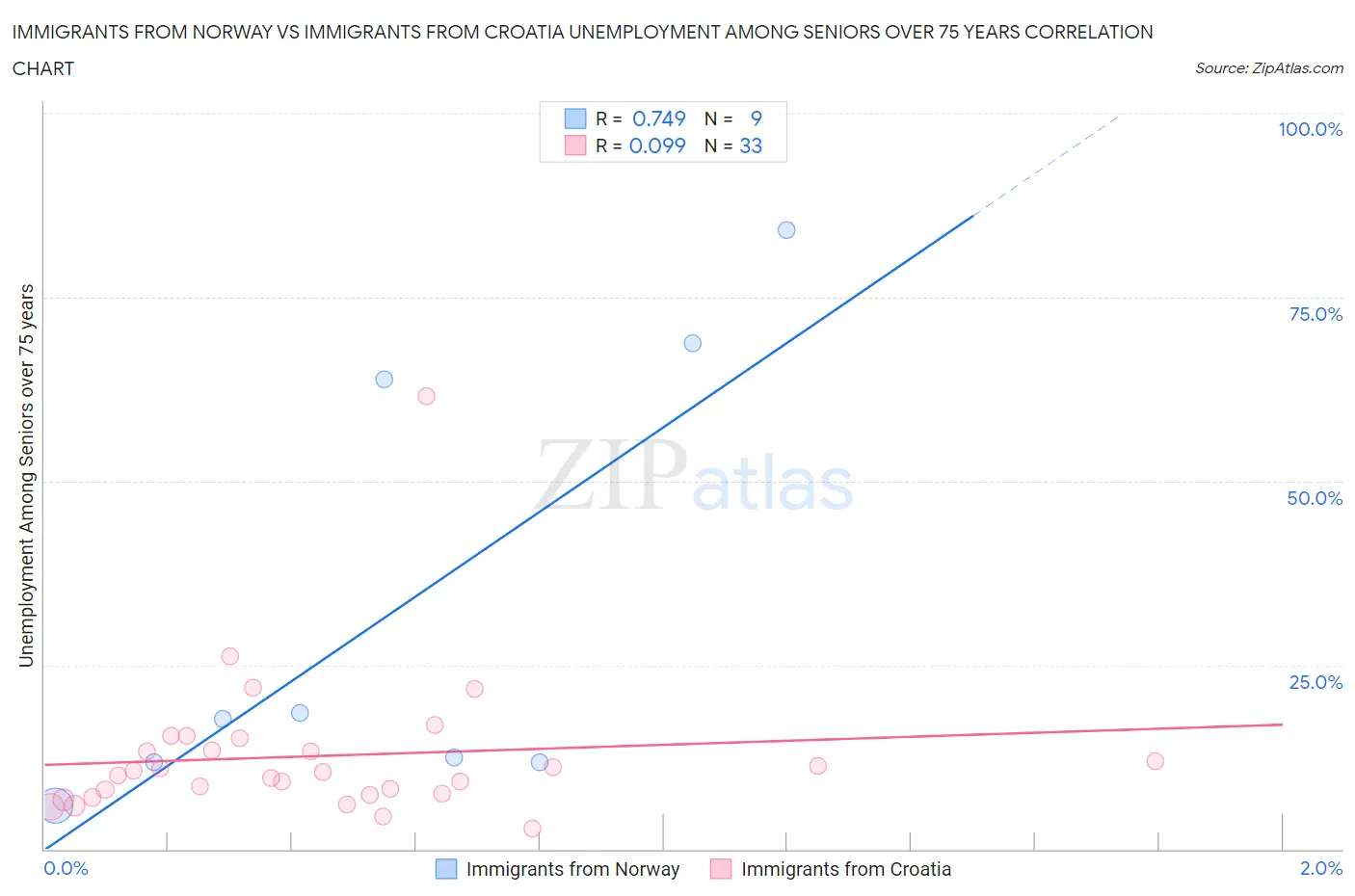 Immigrants from Norway vs Immigrants from Croatia Unemployment Among Seniors over 75 years