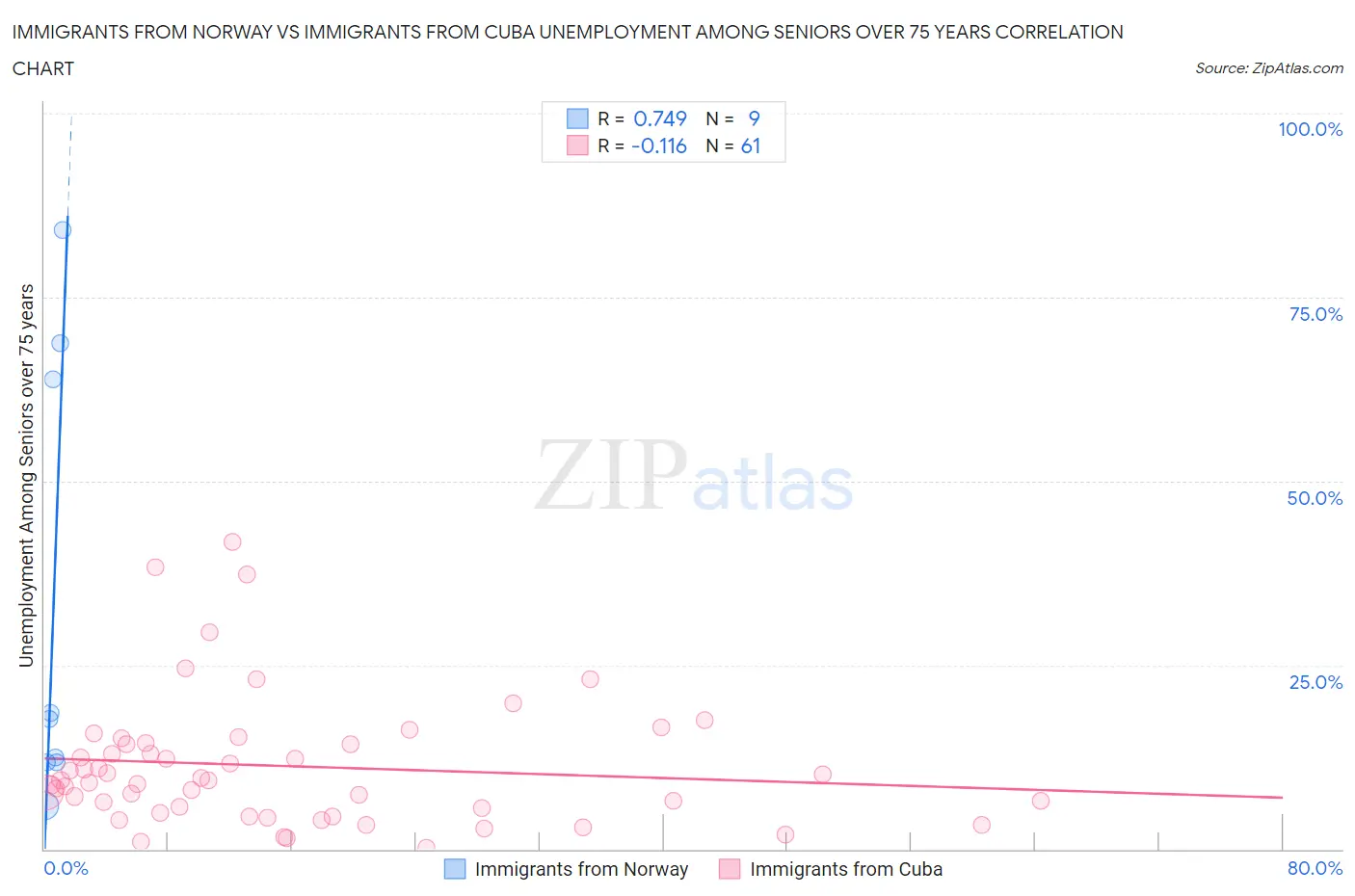 Immigrants from Norway vs Immigrants from Cuba Unemployment Among Seniors over 75 years