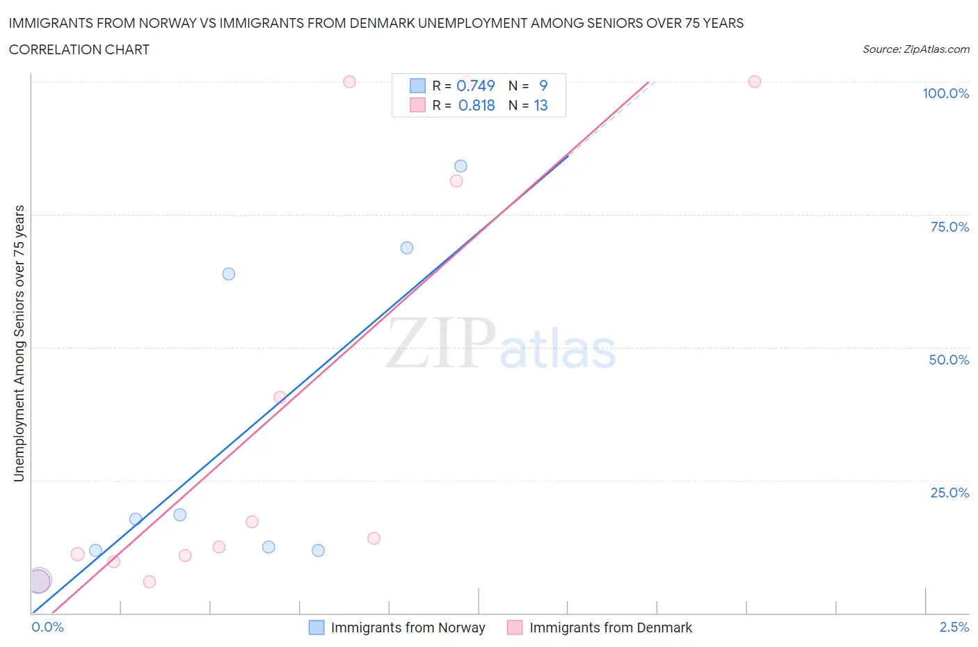 Immigrants from Norway vs Immigrants from Denmark Unemployment Among Seniors over 75 years