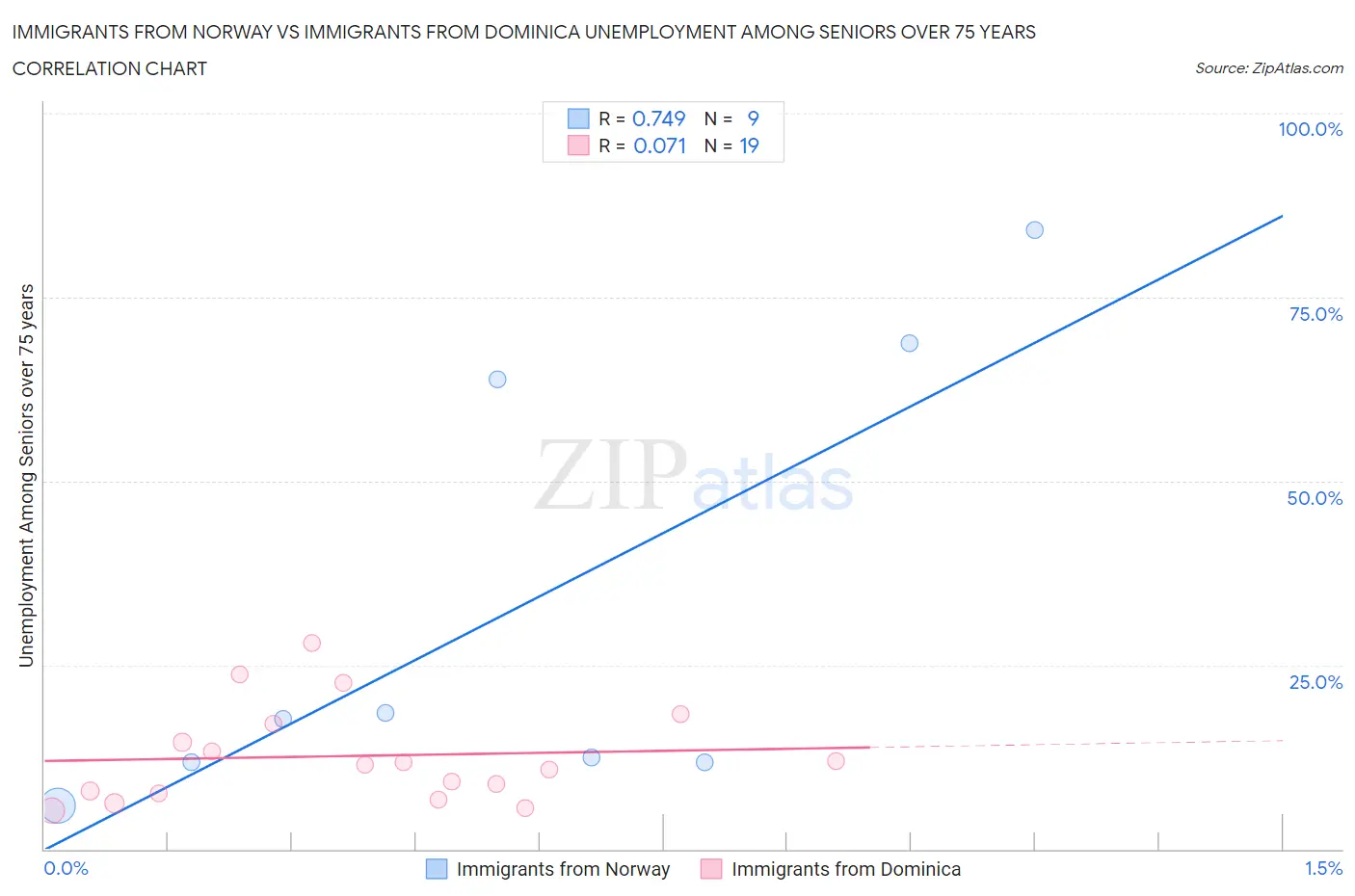 Immigrants from Norway vs Immigrants from Dominica Unemployment Among Seniors over 75 years