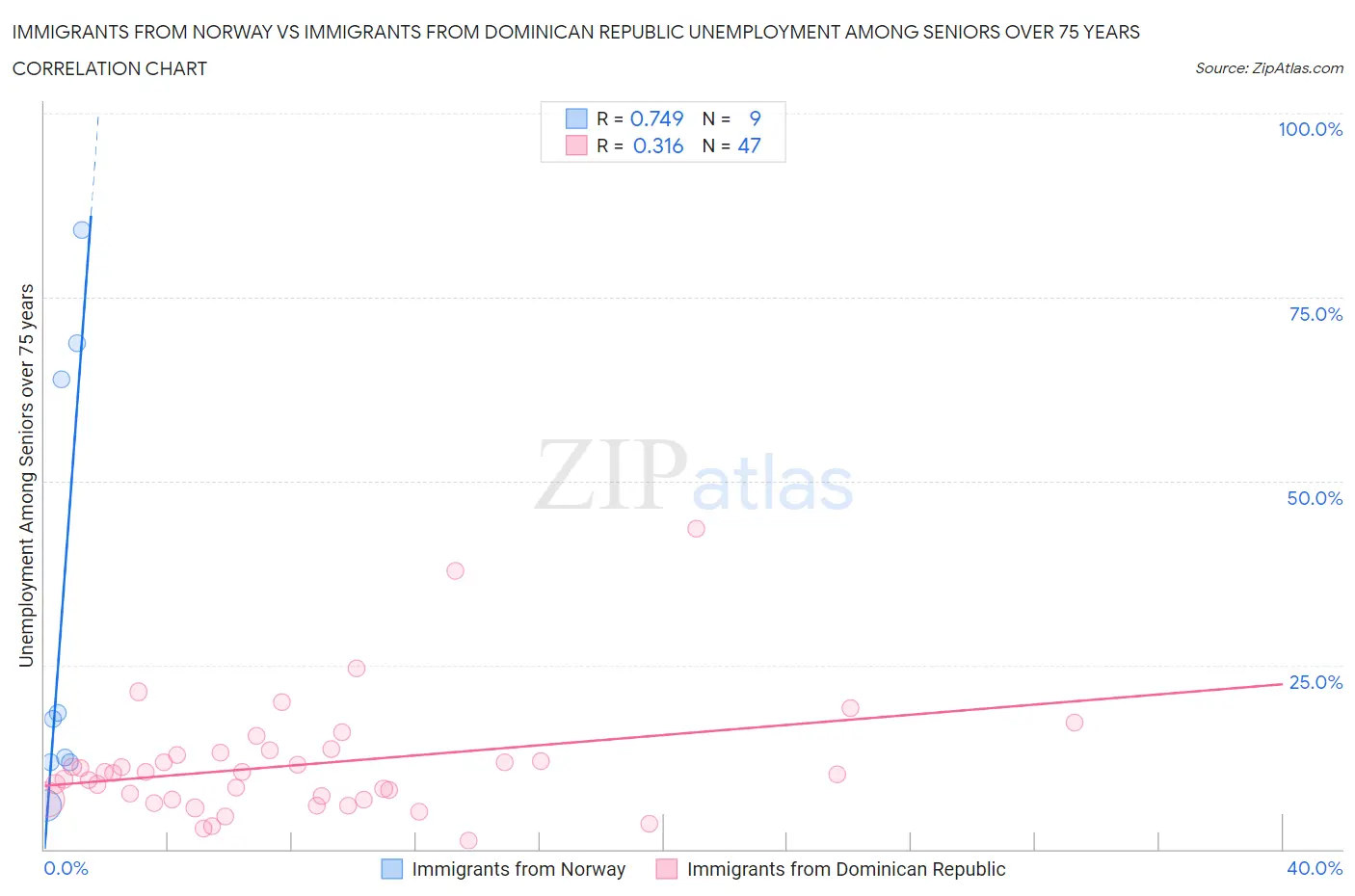 Immigrants from Norway vs Immigrants from Dominican Republic Unemployment Among Seniors over 75 years