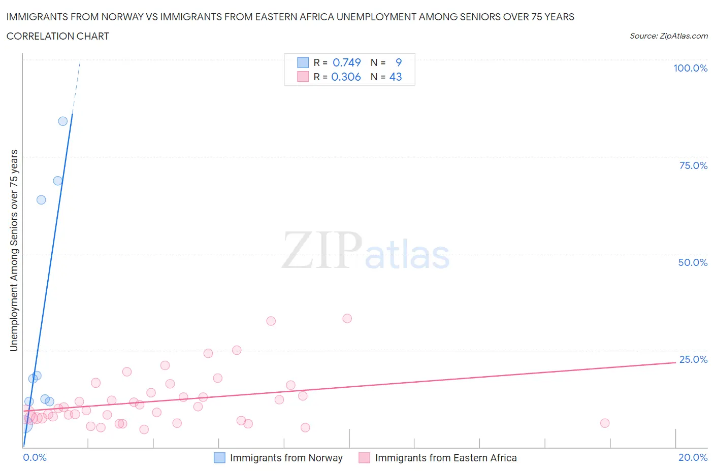 Immigrants from Norway vs Immigrants from Eastern Africa Unemployment Among Seniors over 75 years