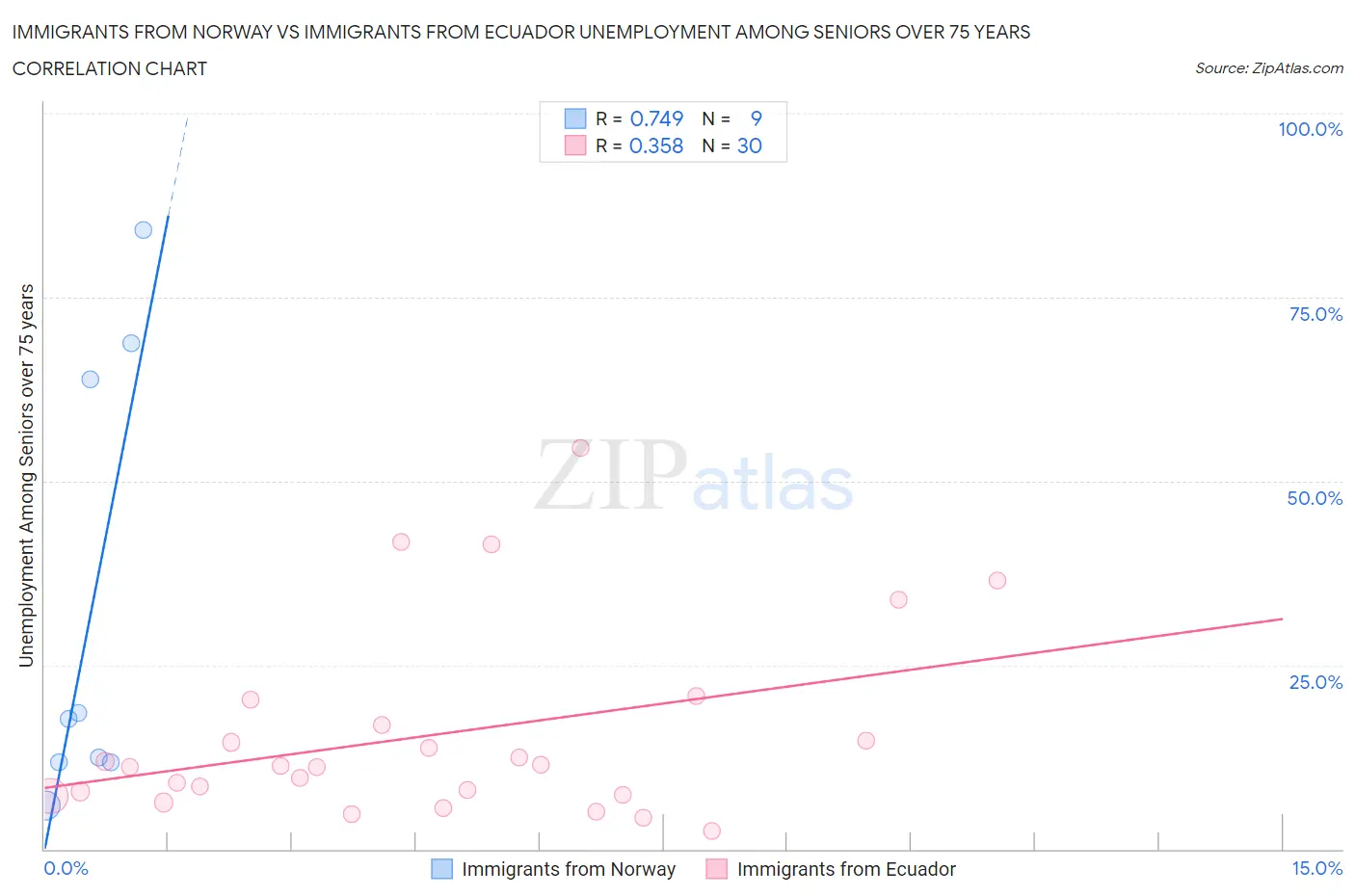 Immigrants from Norway vs Immigrants from Ecuador Unemployment Among Seniors over 75 years