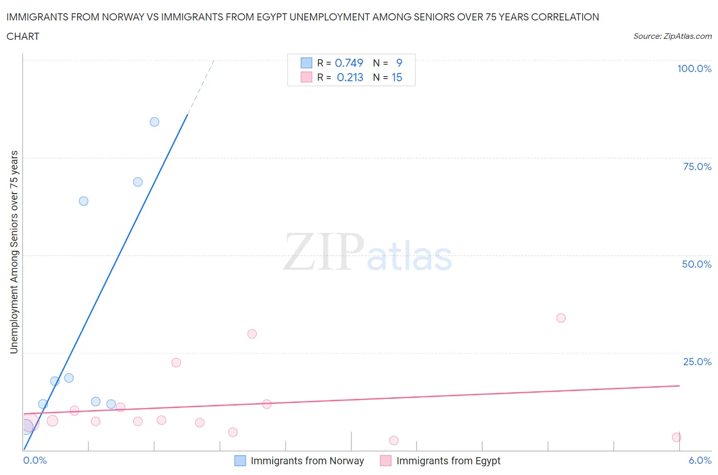 Immigrants from Norway vs Immigrants from Egypt Unemployment Among Seniors over 75 years