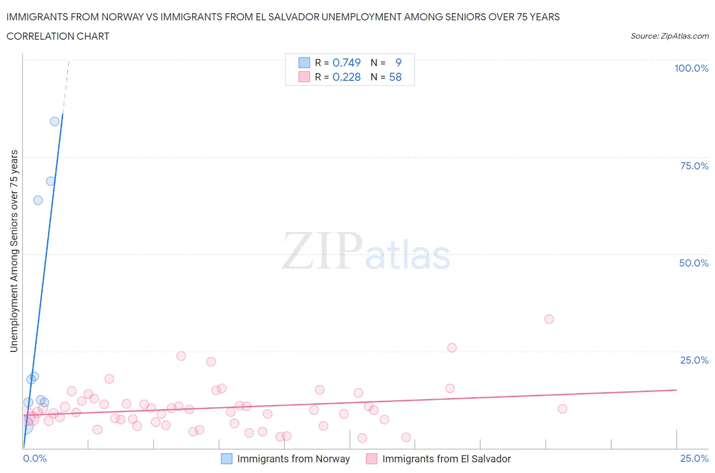 Immigrants from Norway vs Immigrants from El Salvador Unemployment Among Seniors over 75 years