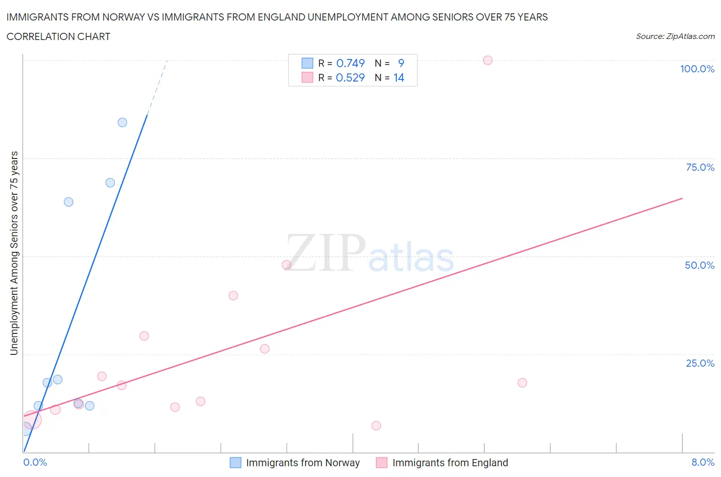 Immigrants from Norway vs Immigrants from England Unemployment Among Seniors over 75 years