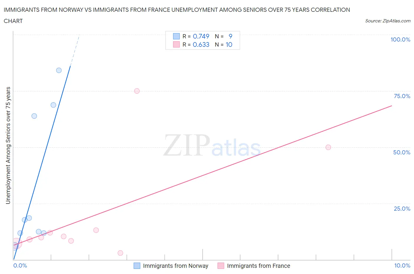 Immigrants from Norway vs Immigrants from France Unemployment Among Seniors over 75 years