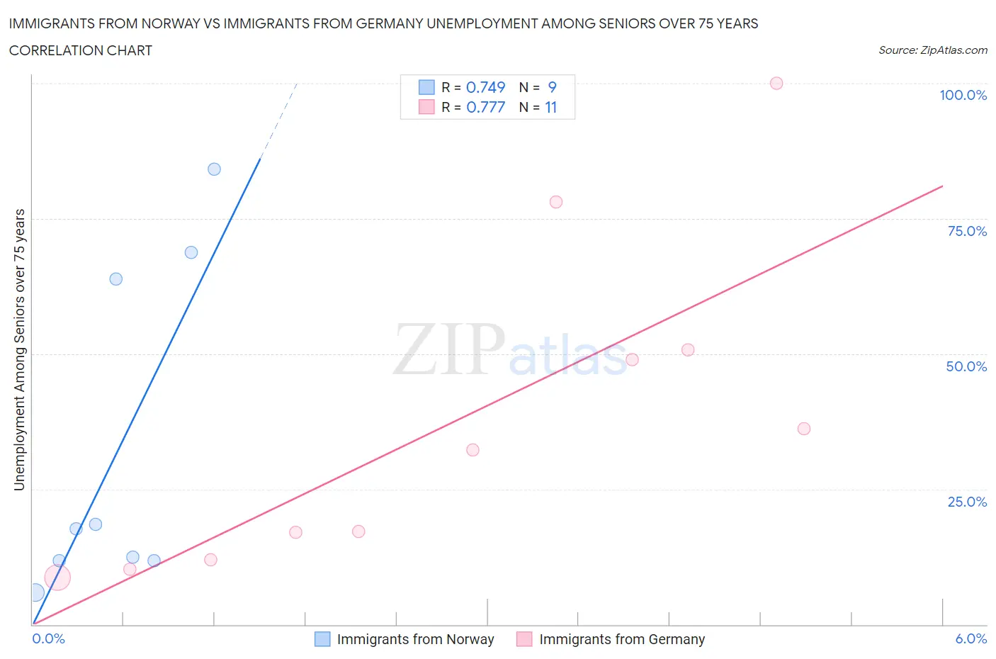 Immigrants from Norway vs Immigrants from Germany Unemployment Among Seniors over 75 years