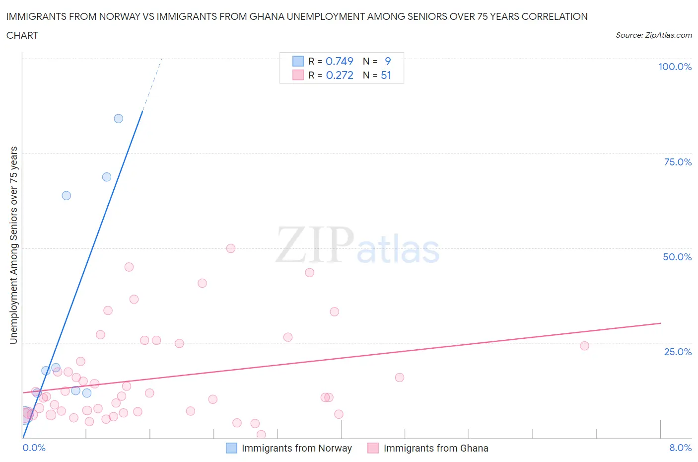 Immigrants from Norway vs Immigrants from Ghana Unemployment Among Seniors over 75 years