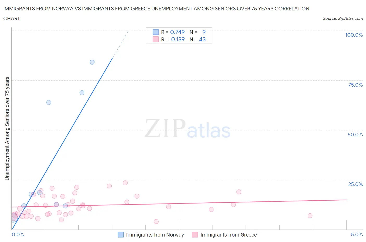 Immigrants from Norway vs Immigrants from Greece Unemployment Among Seniors over 75 years