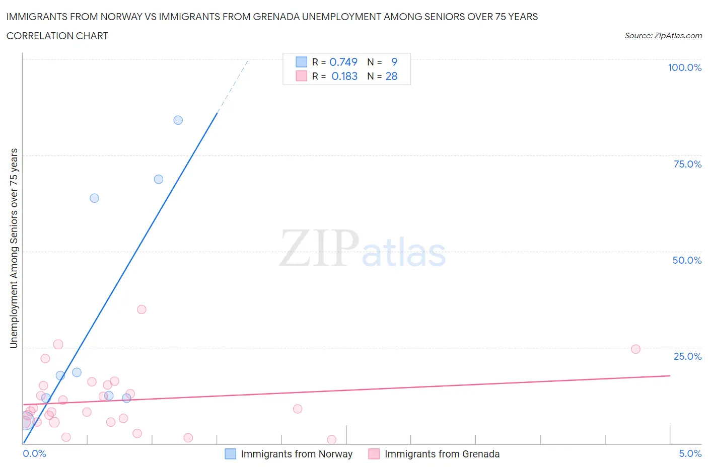 Immigrants from Norway vs Immigrants from Grenada Unemployment Among Seniors over 75 years