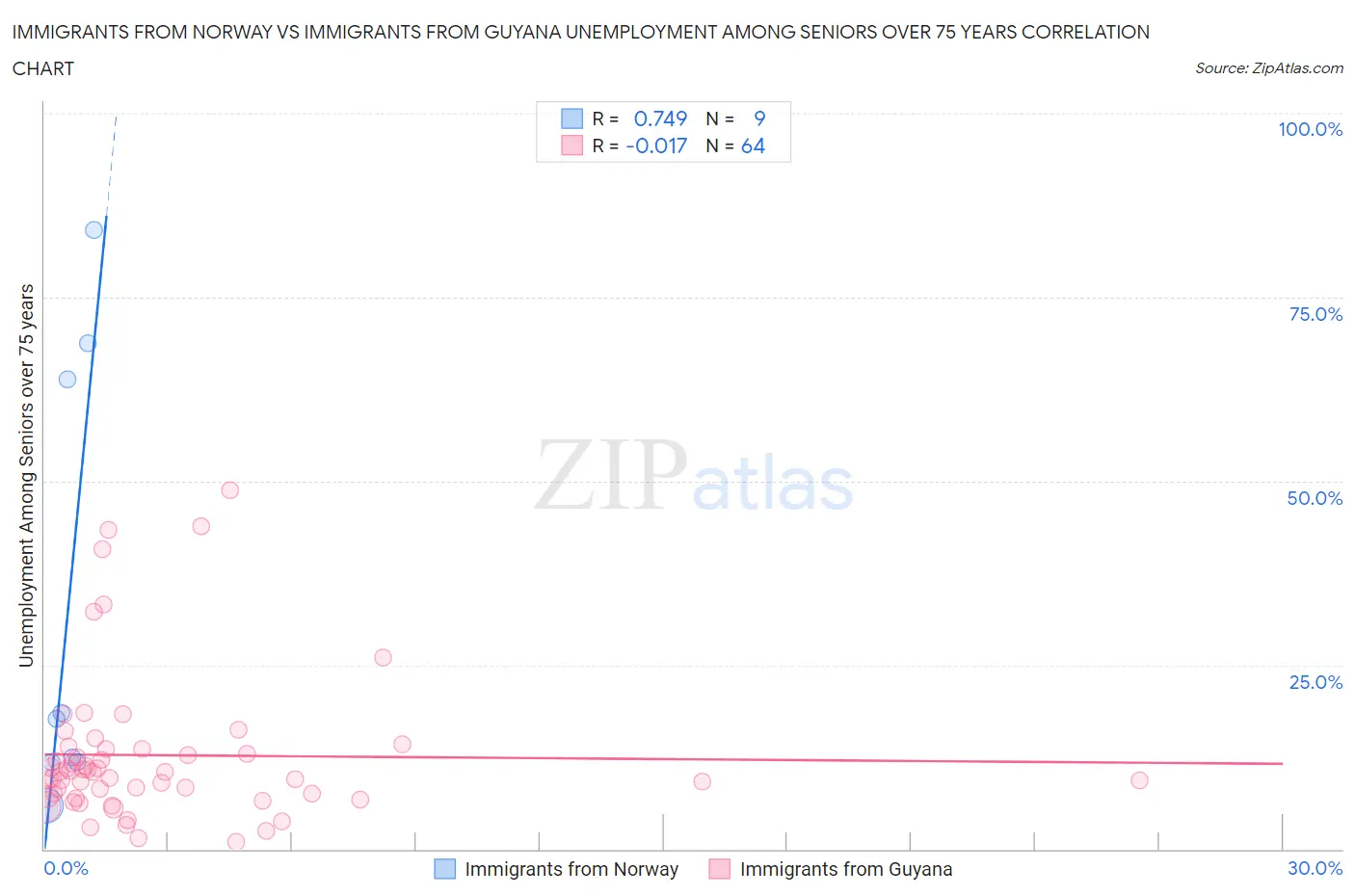 Immigrants from Norway vs Immigrants from Guyana Unemployment Among Seniors over 75 years