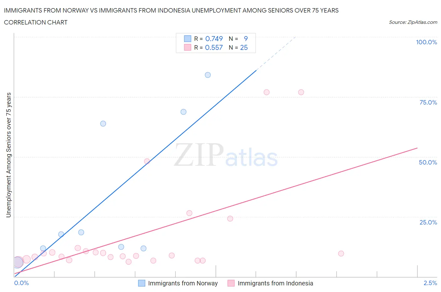 Immigrants from Norway vs Immigrants from Indonesia Unemployment Among Seniors over 75 years