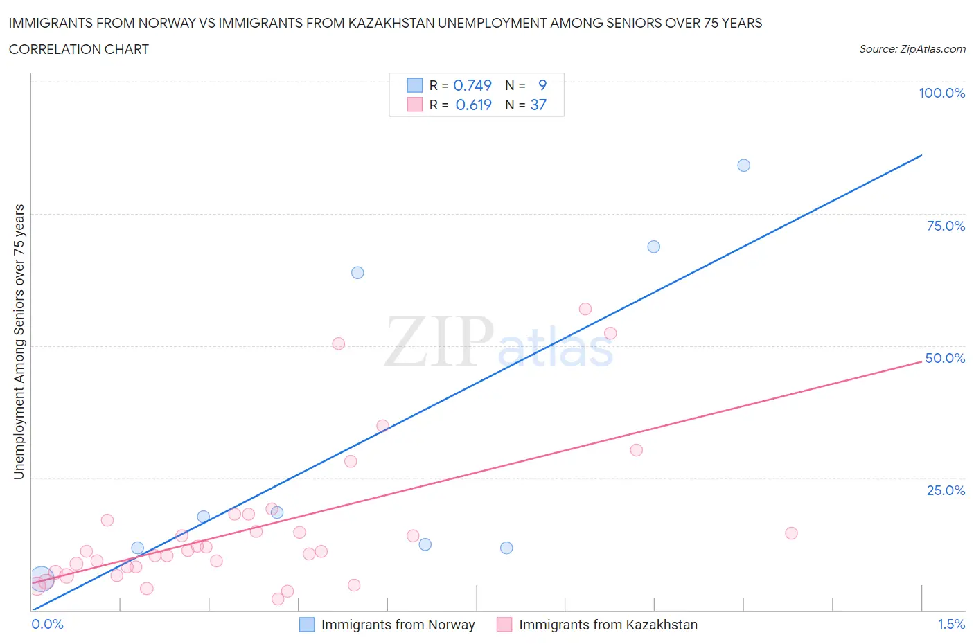 Immigrants from Norway vs Immigrants from Kazakhstan Unemployment Among Seniors over 75 years