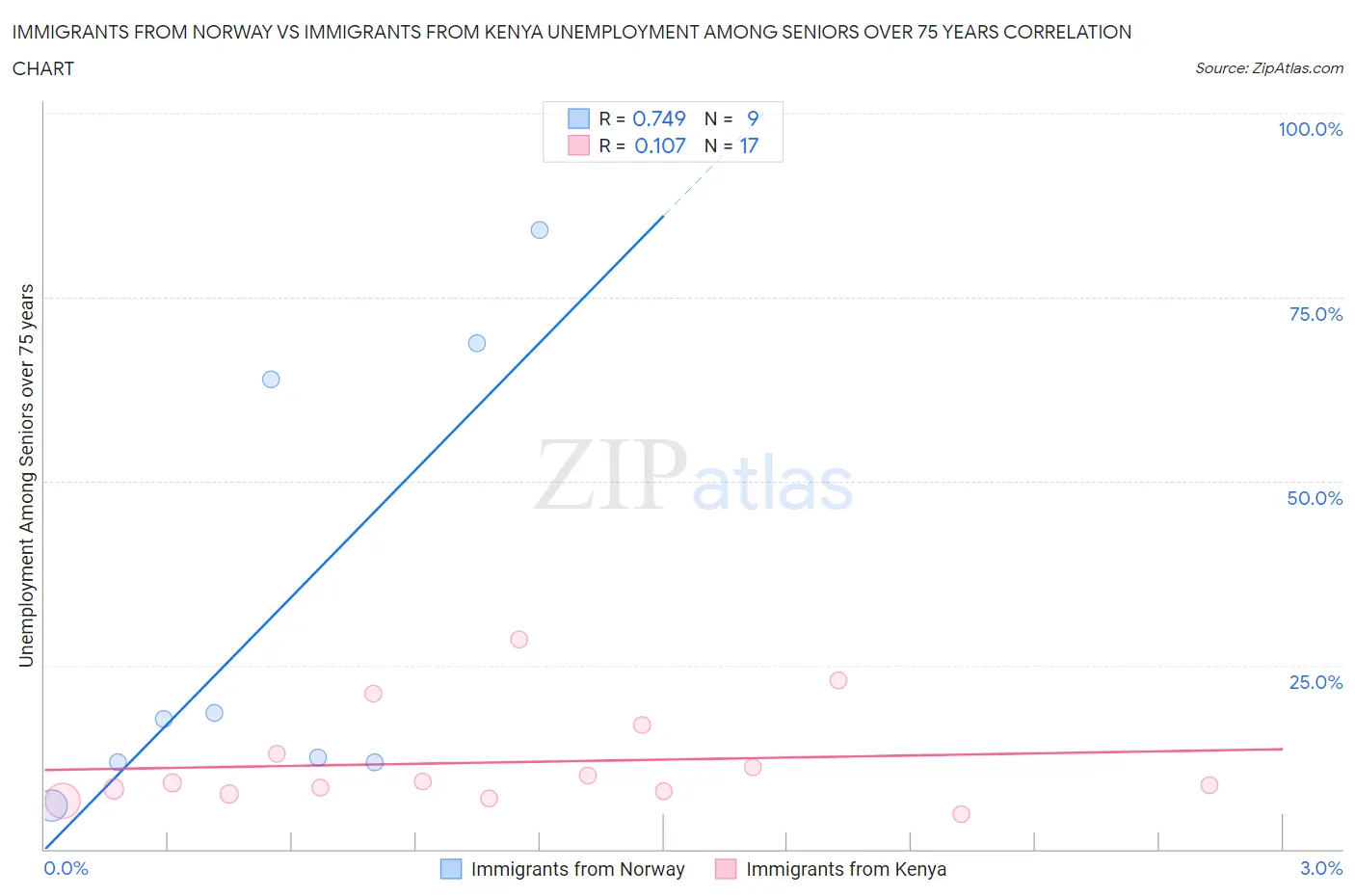 Immigrants from Norway vs Immigrants from Kenya Unemployment Among Seniors over 75 years