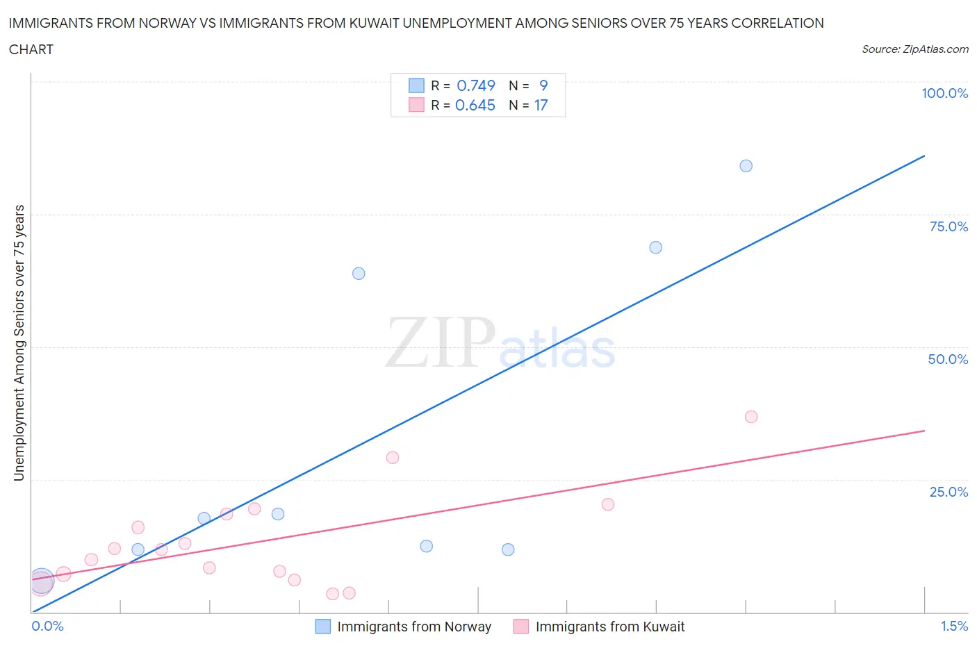 Immigrants from Norway vs Immigrants from Kuwait Unemployment Among Seniors over 75 years