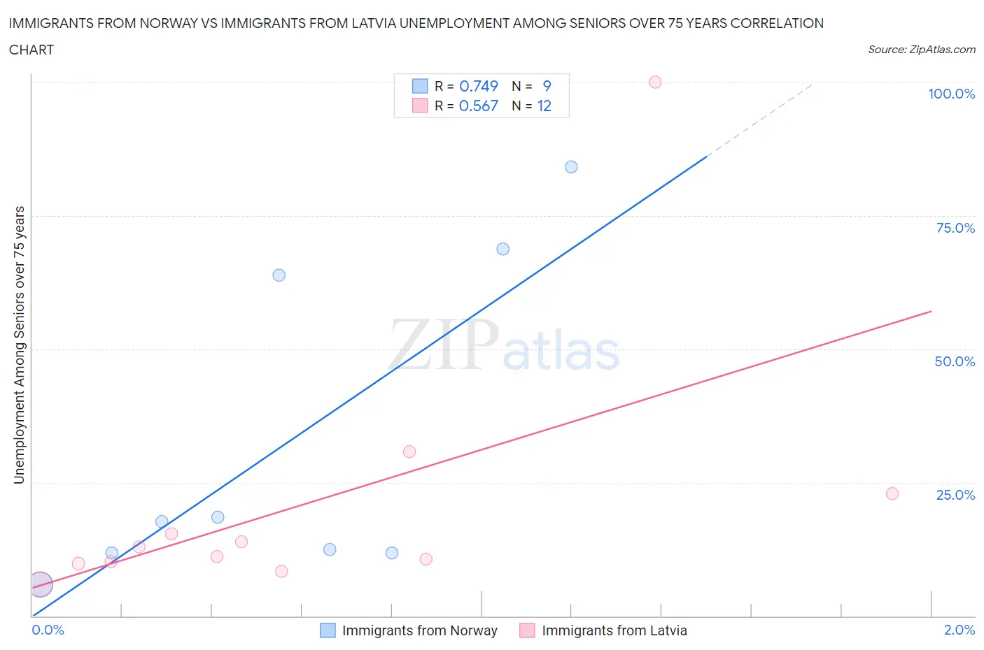 Immigrants from Norway vs Immigrants from Latvia Unemployment Among Seniors over 75 years