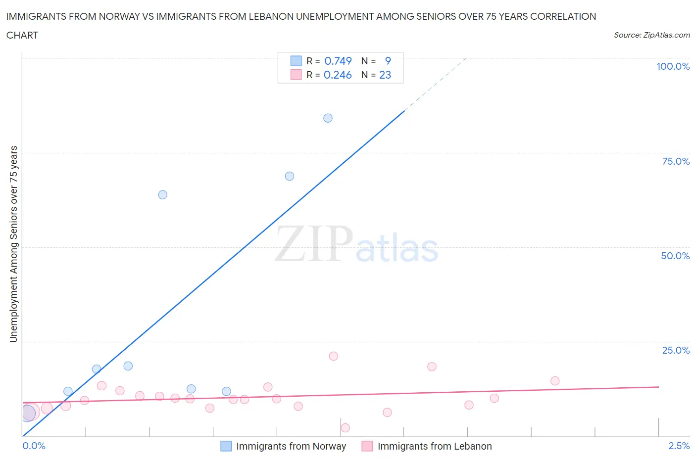 Immigrants from Norway vs Immigrants from Lebanon Unemployment Among Seniors over 75 years