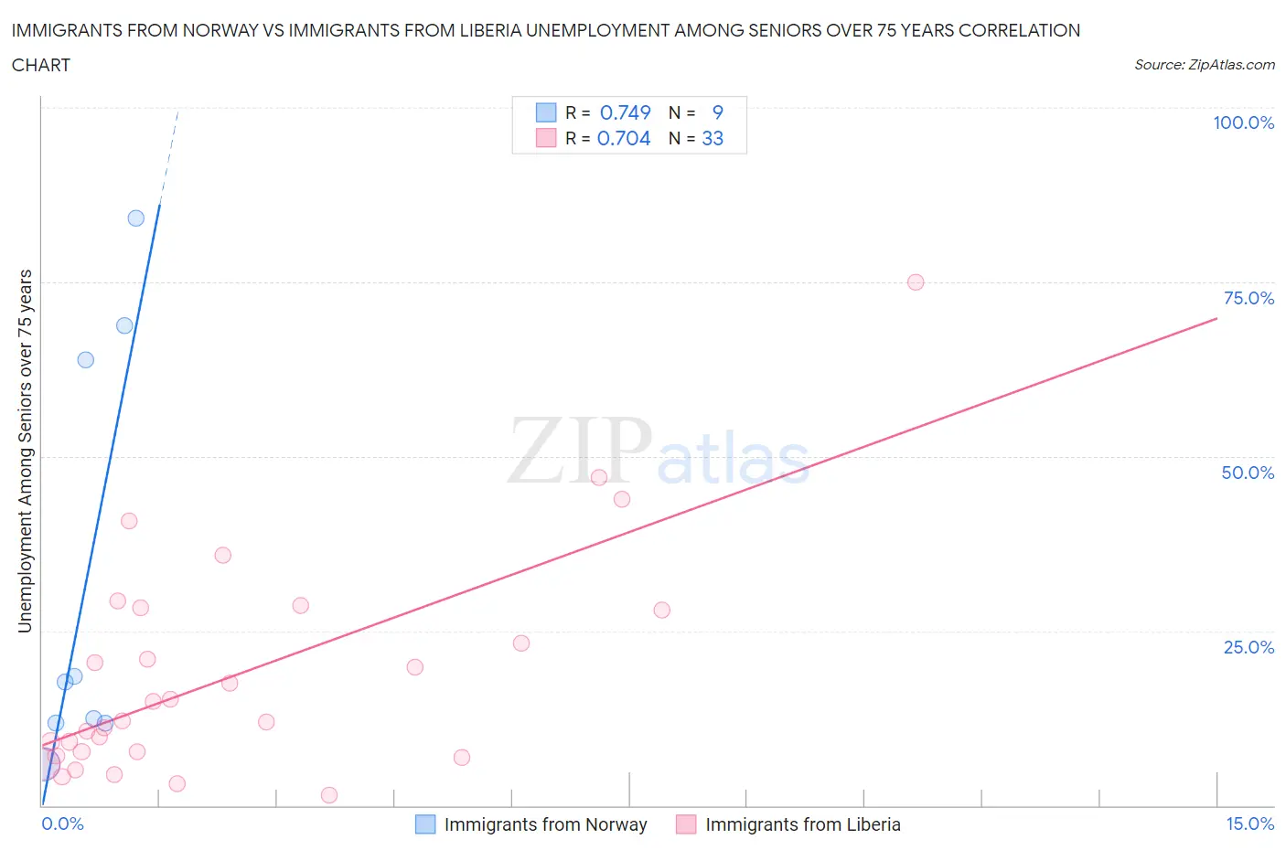 Immigrants from Norway vs Immigrants from Liberia Unemployment Among Seniors over 75 years