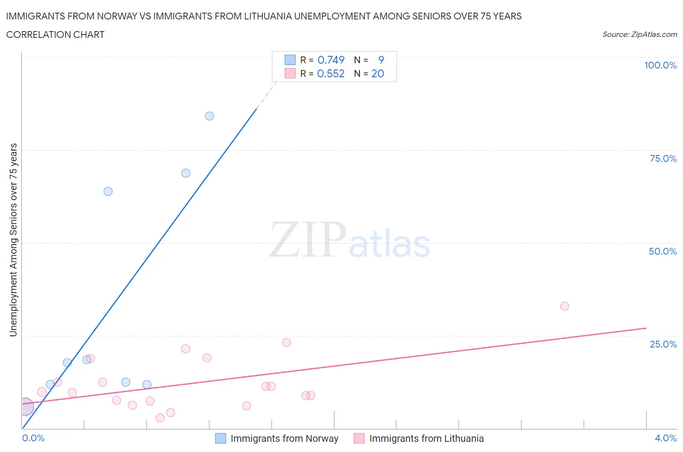 Immigrants from Norway vs Immigrants from Lithuania Unemployment Among Seniors over 75 years