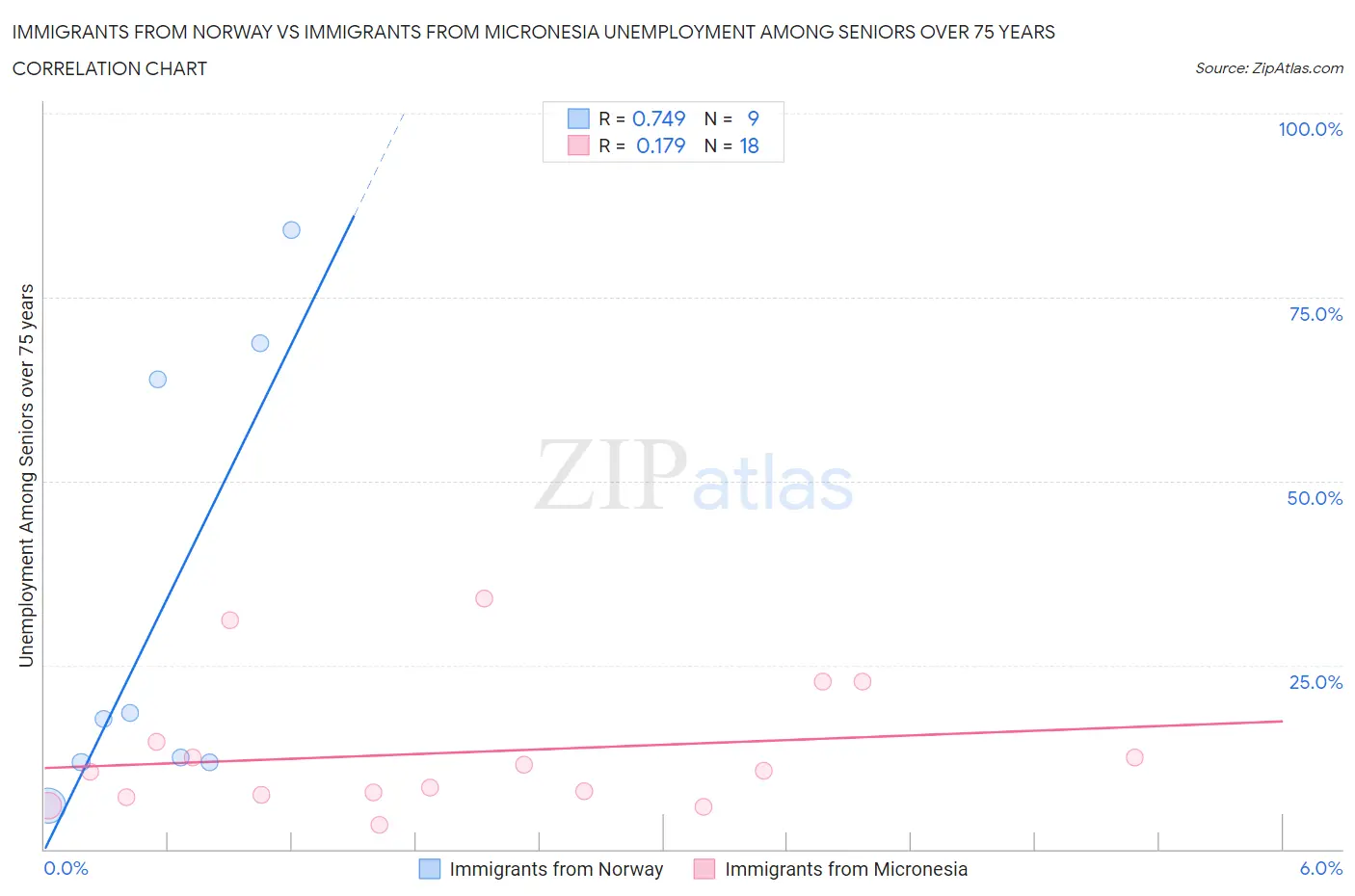 Immigrants from Norway vs Immigrants from Micronesia Unemployment Among Seniors over 75 years