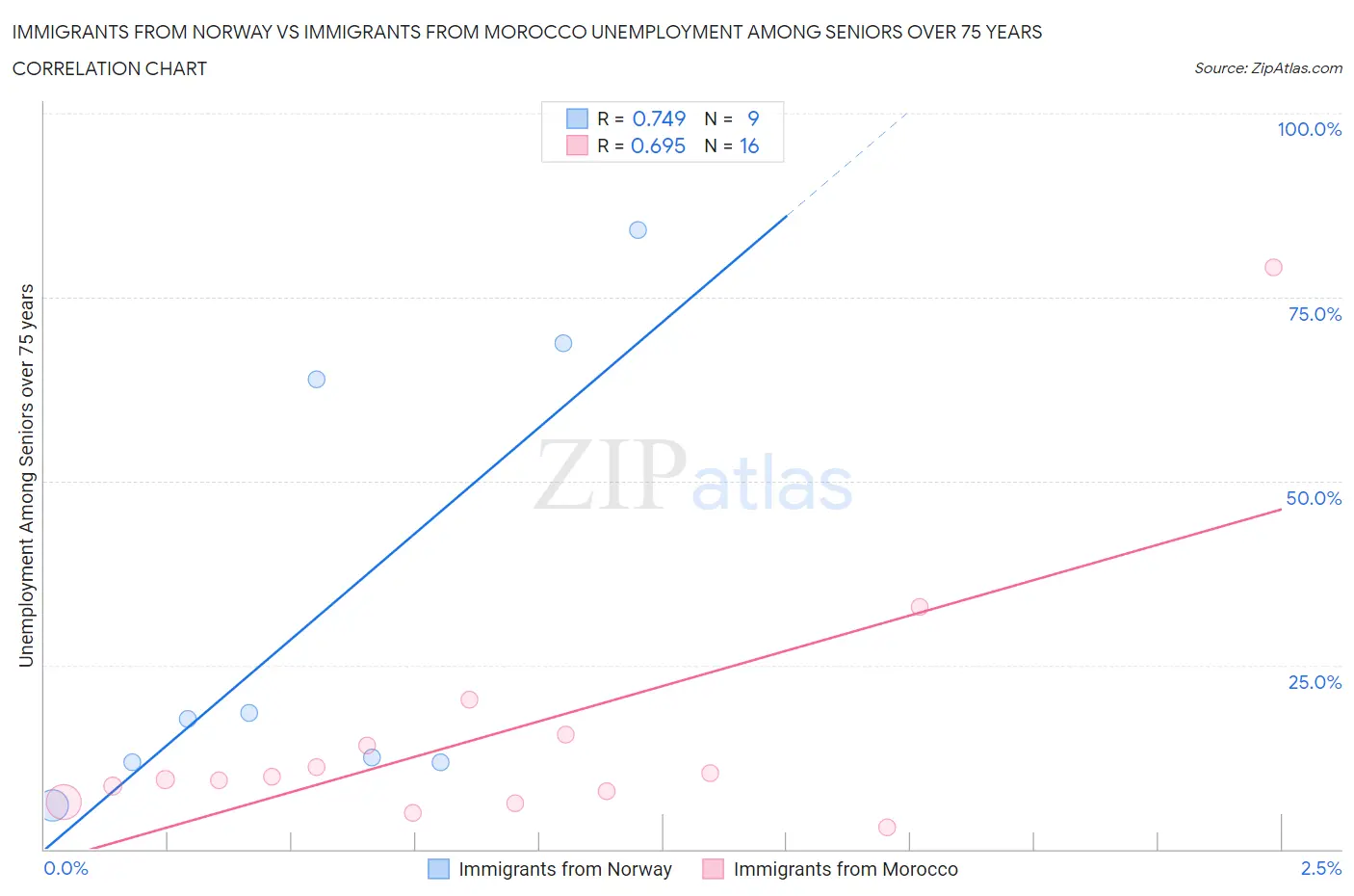 Immigrants from Norway vs Immigrants from Morocco Unemployment Among Seniors over 75 years