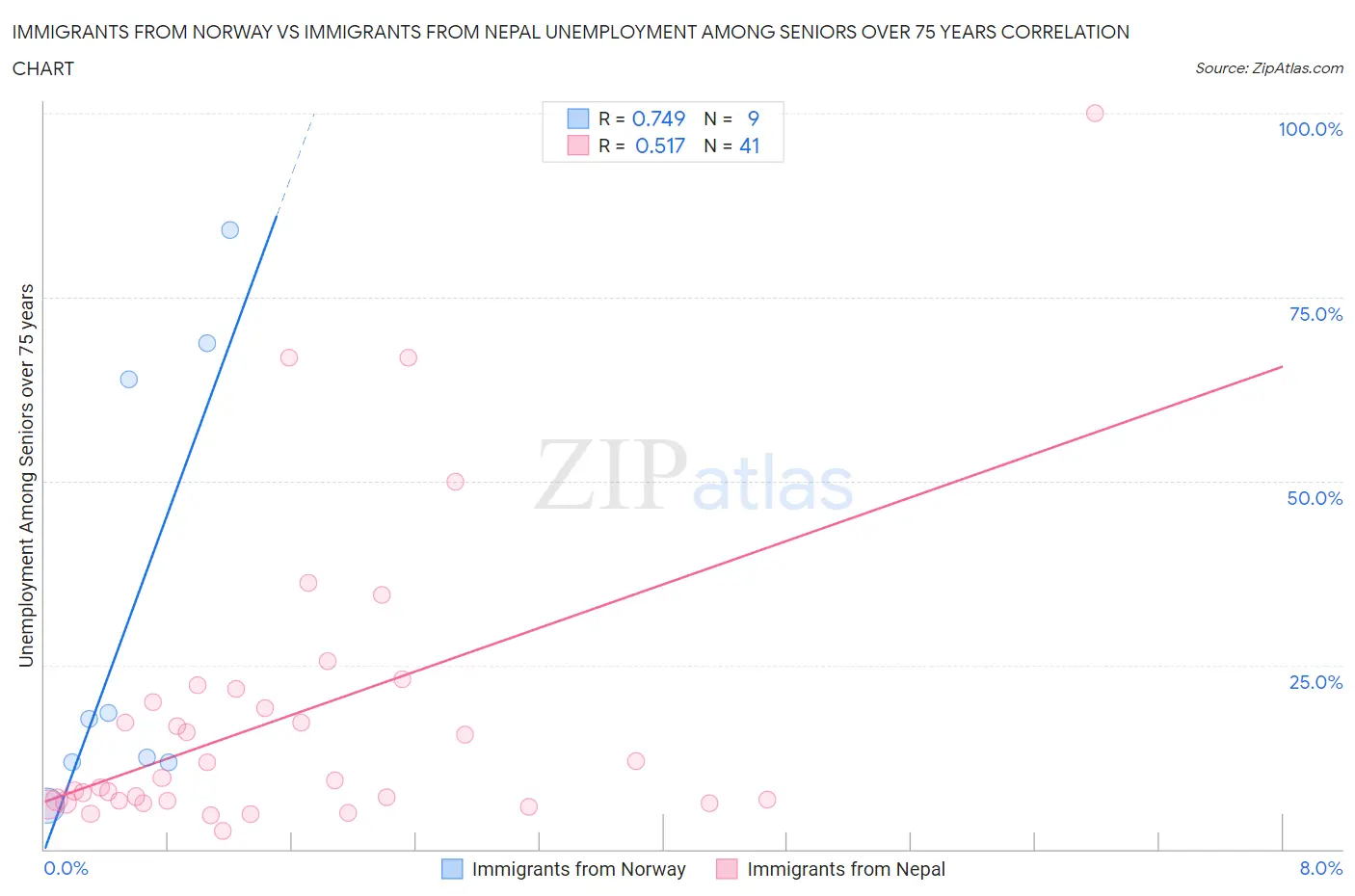 Immigrants from Norway vs Immigrants from Nepal Unemployment Among Seniors over 75 years