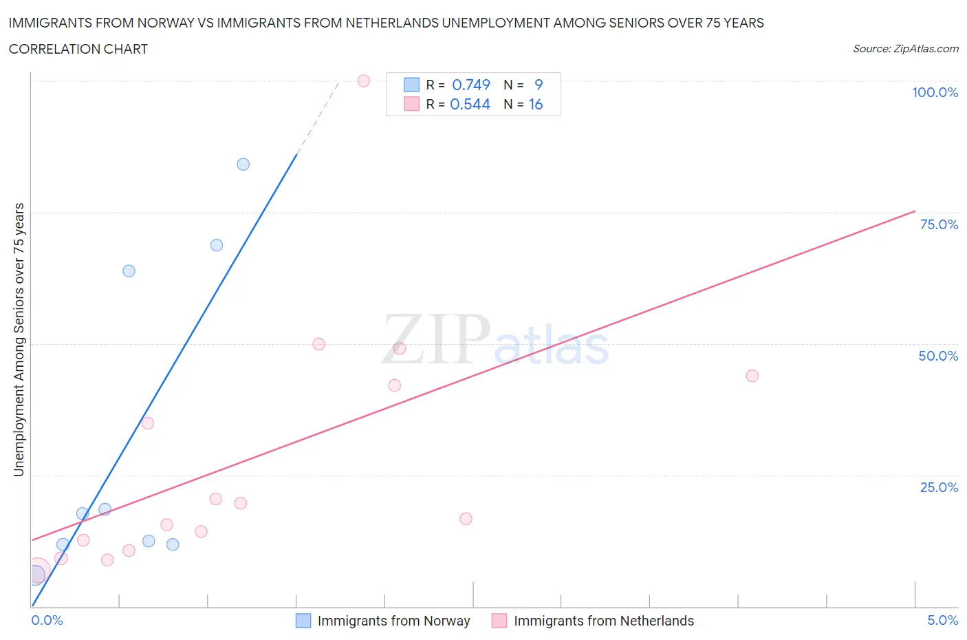 Immigrants from Norway vs Immigrants from Netherlands Unemployment Among Seniors over 75 years