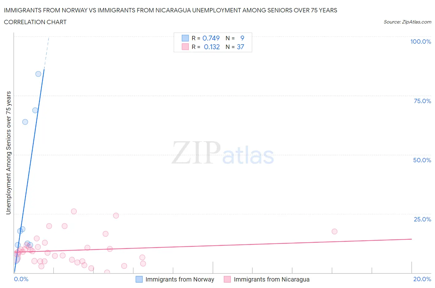 Immigrants from Norway vs Immigrants from Nicaragua Unemployment Among Seniors over 75 years