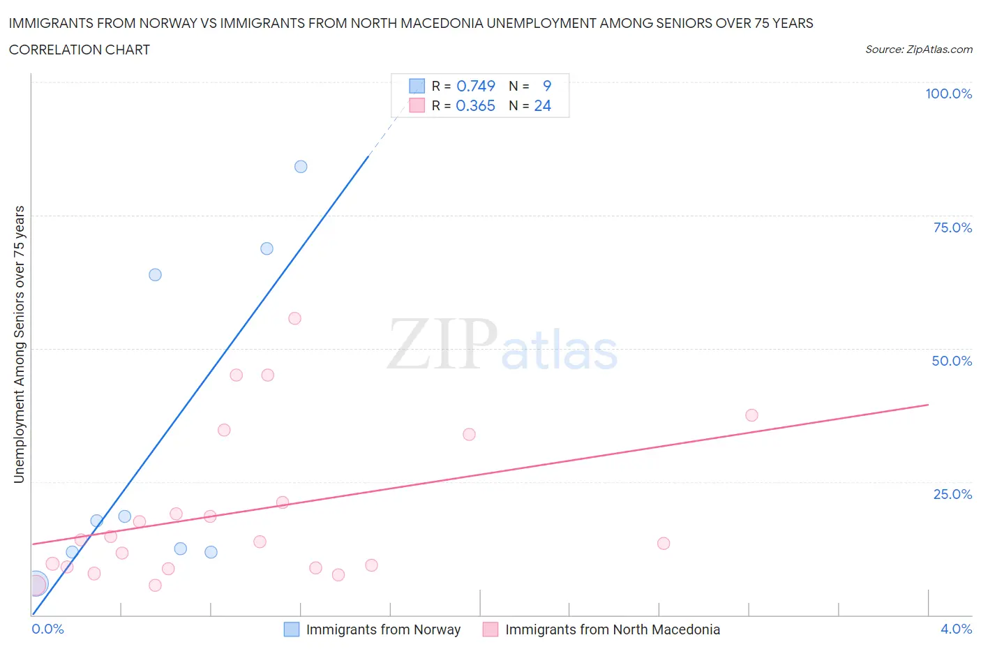 Immigrants from Norway vs Immigrants from North Macedonia Unemployment Among Seniors over 75 years
