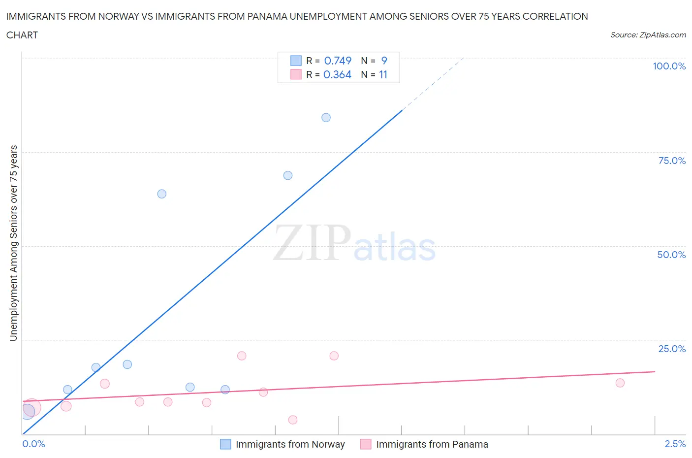 Immigrants from Norway vs Immigrants from Panama Unemployment Among Seniors over 75 years