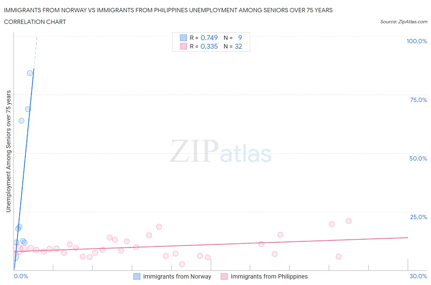 Immigrants from Norway vs Immigrants from Philippines Unemployment Among Seniors over 75 years