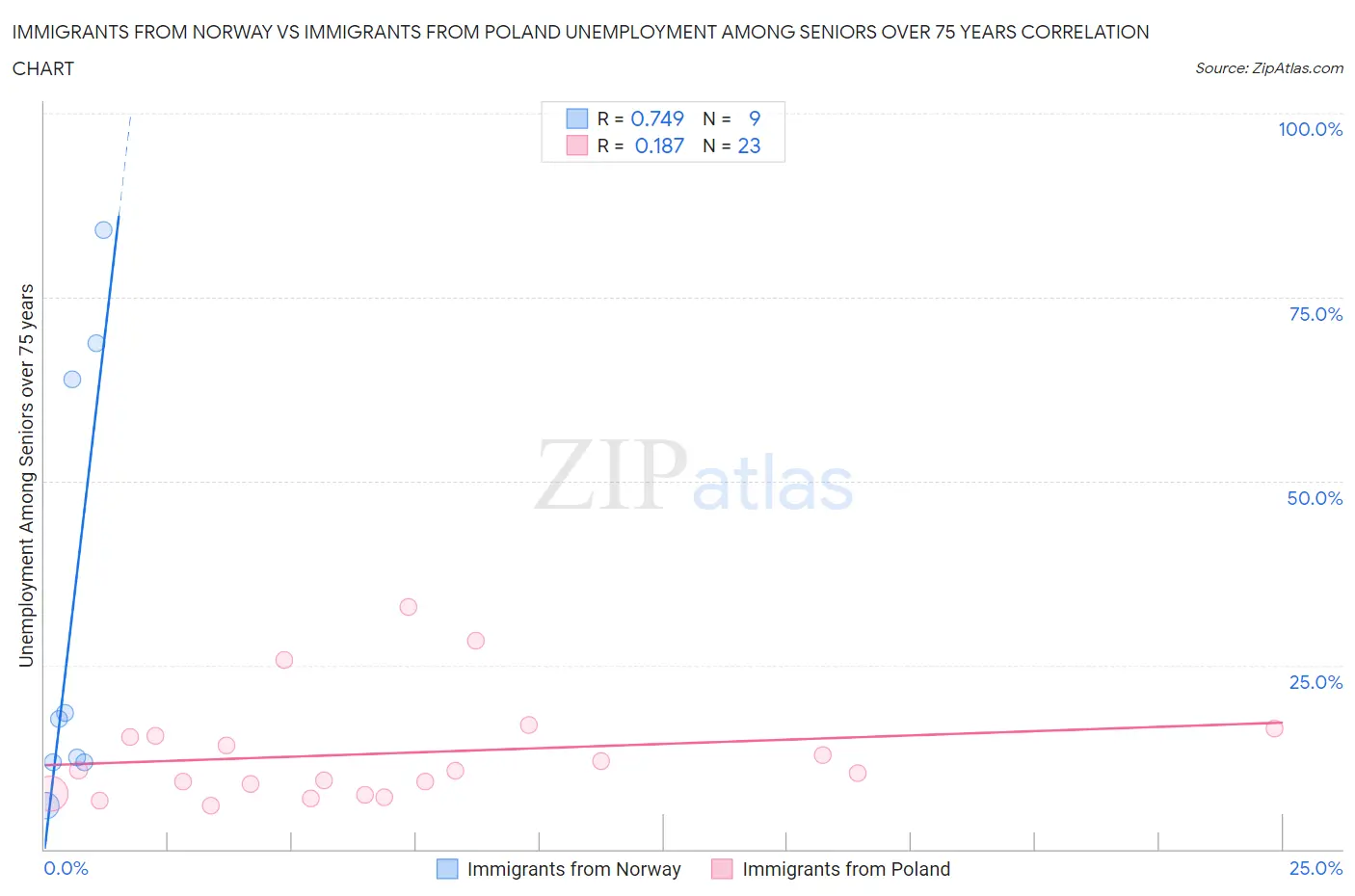 Immigrants from Norway vs Immigrants from Poland Unemployment Among Seniors over 75 years