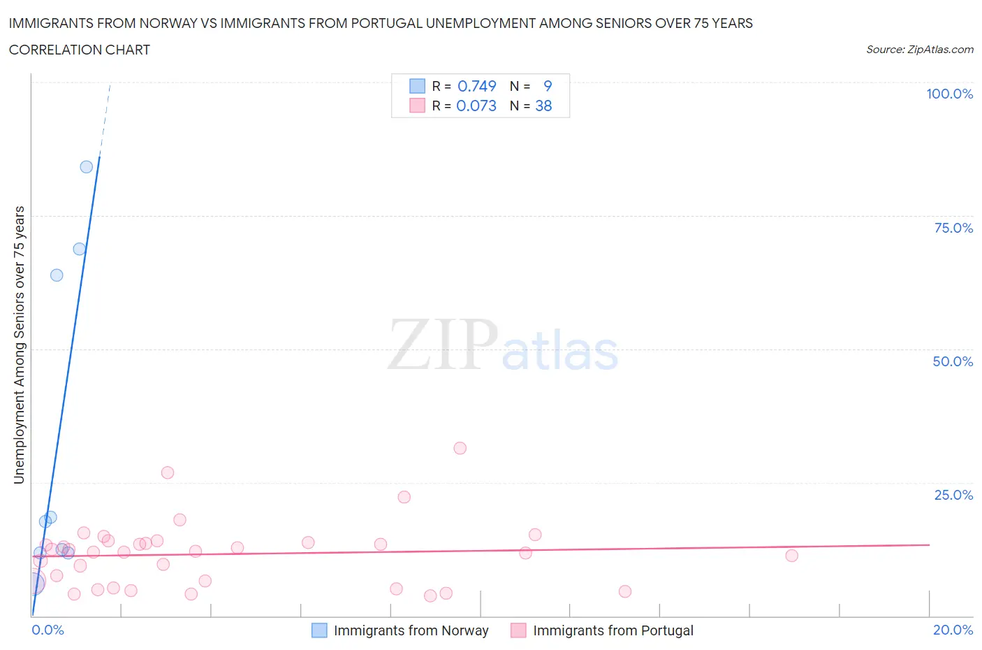 Immigrants from Norway vs Immigrants from Portugal Unemployment Among Seniors over 75 years