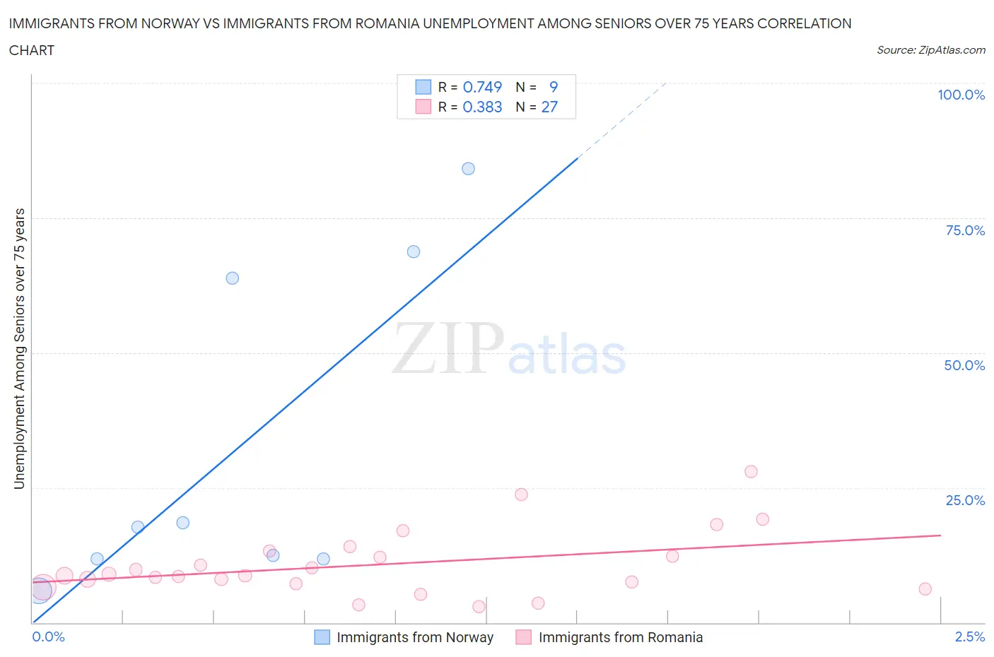 Immigrants from Norway vs Immigrants from Romania Unemployment Among Seniors over 75 years