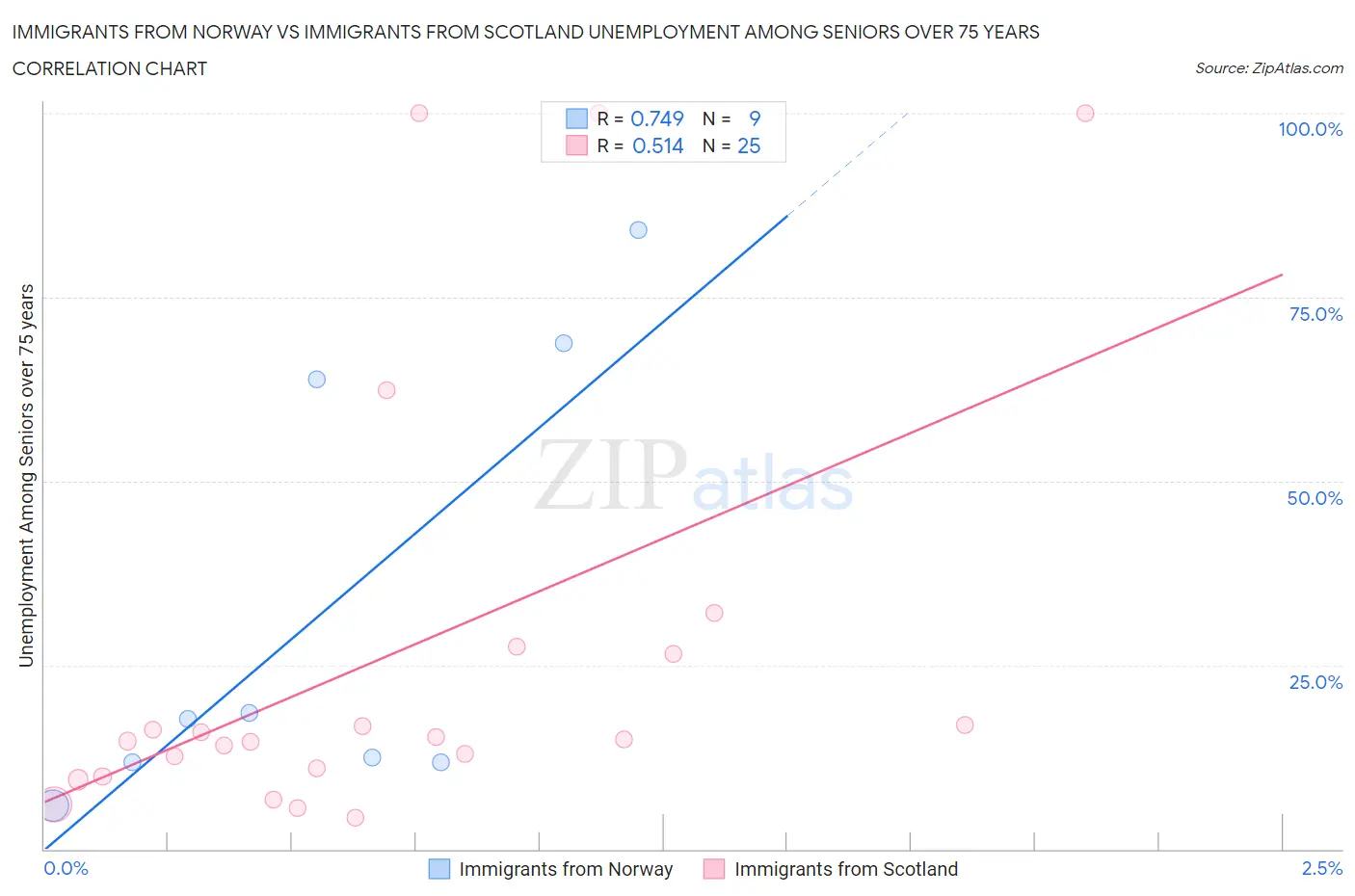 Immigrants from Norway vs Immigrants from Scotland Unemployment Among Seniors over 75 years