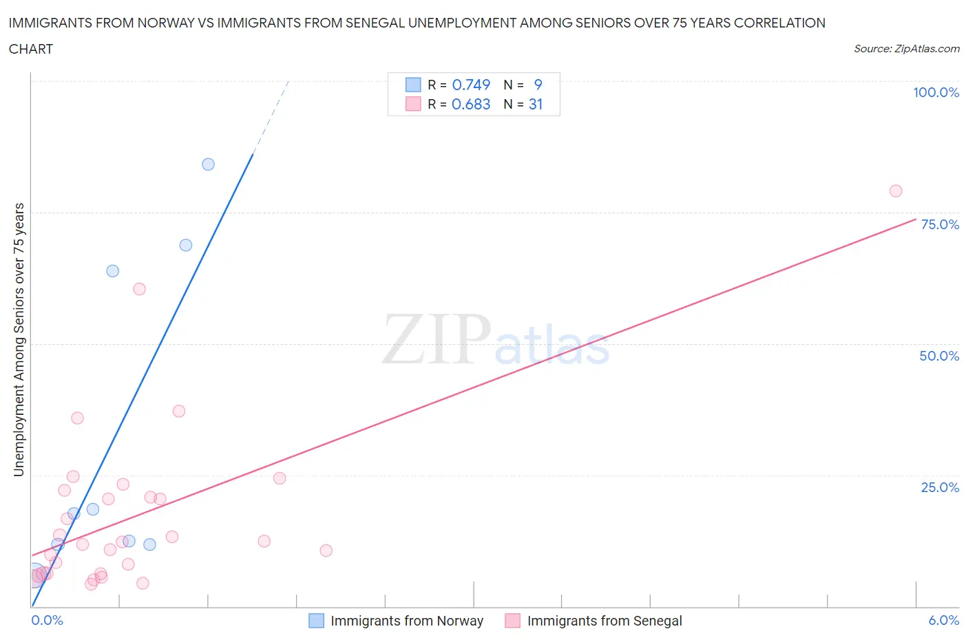 Immigrants from Norway vs Immigrants from Senegal Unemployment Among Seniors over 75 years