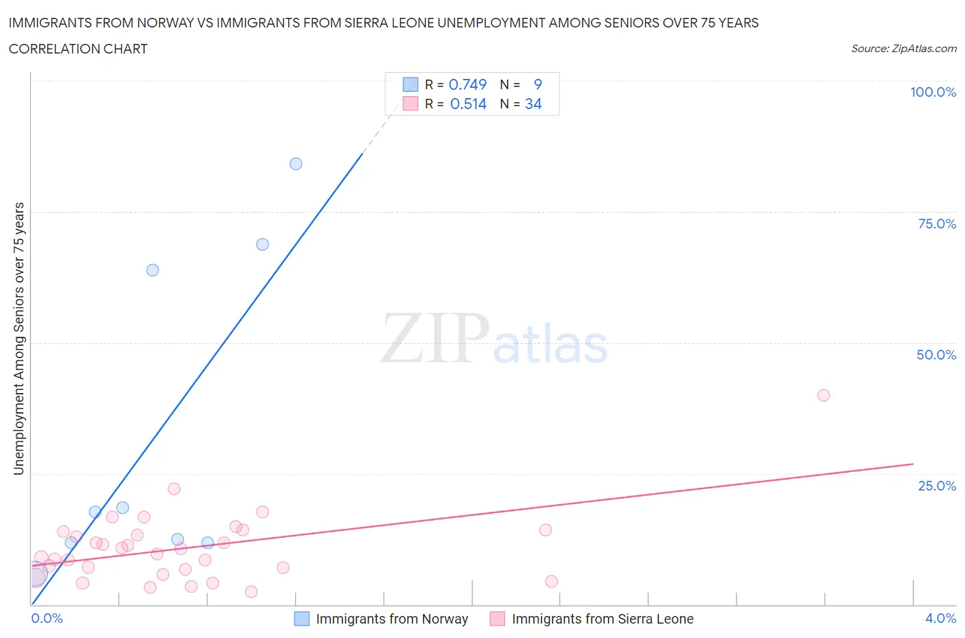 Immigrants from Norway vs Immigrants from Sierra Leone Unemployment Among Seniors over 75 years
