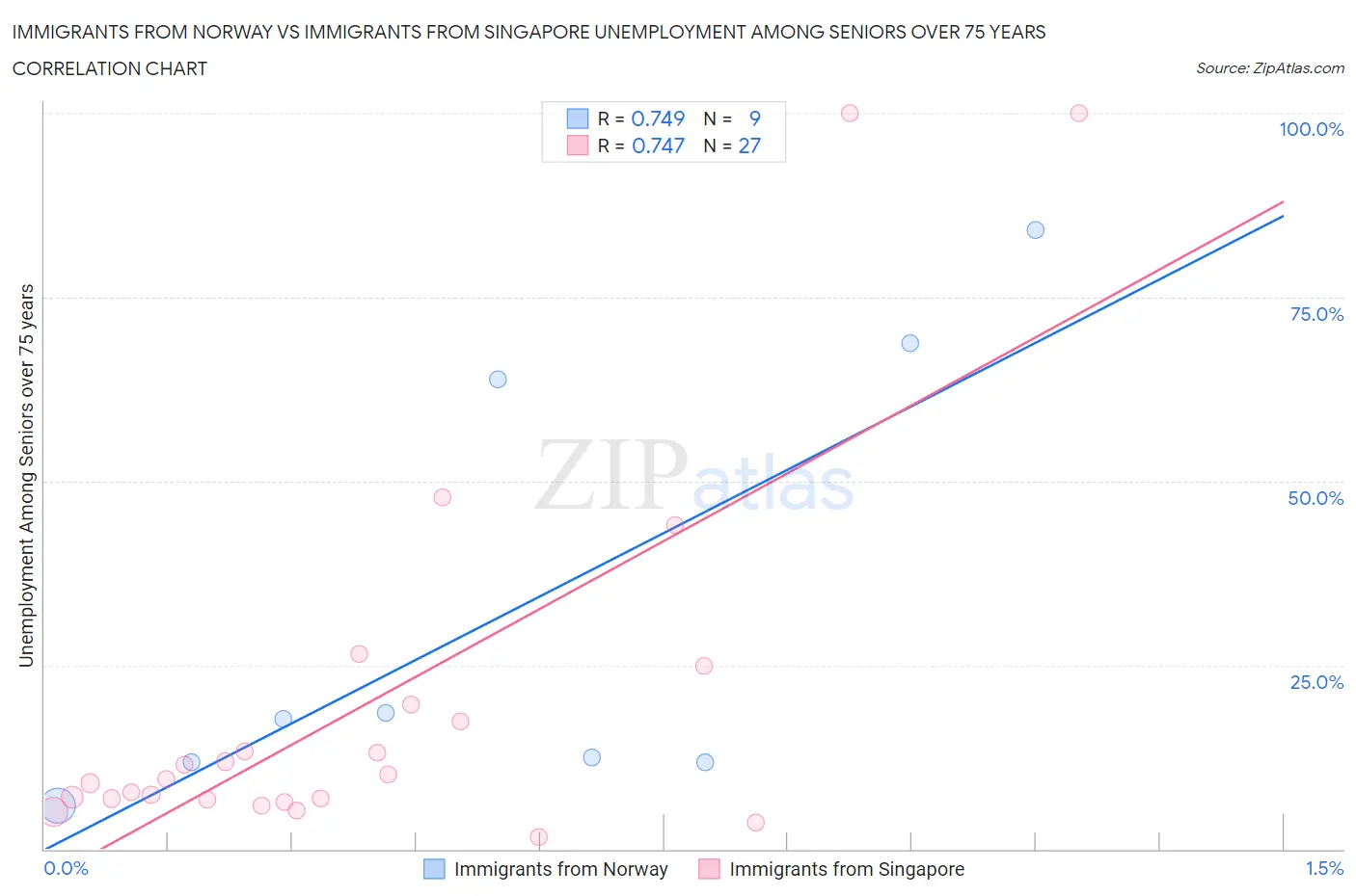 Immigrants from Norway vs Immigrants from Singapore Unemployment Among Seniors over 75 years